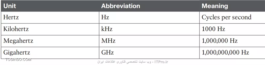 Hertz Units