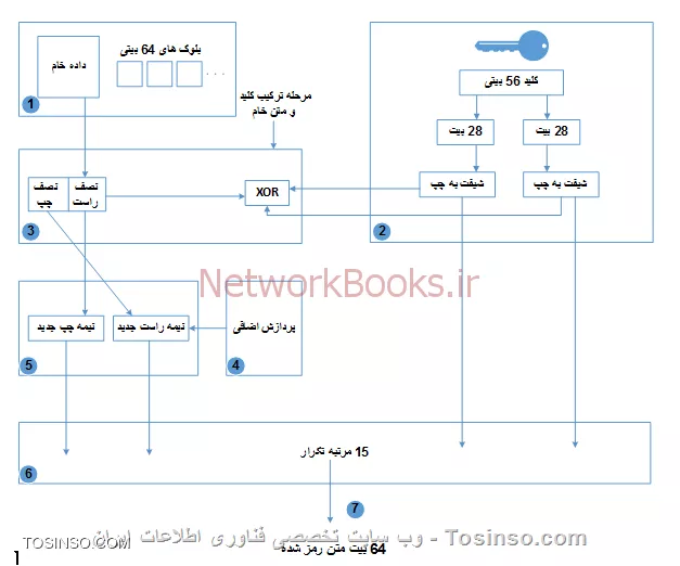!!!! استاندارد رمزنگاری داده (DES)
--
الگوریتم Data Encryption Standard (DES) یک الگوریتم رمزنگاری متقارن است یعنی در رمزنگاری DES فرستنده و گیرنده از یک کلید مشترک استفاده می کنند.رمزنگاری DES شامل چندین تكرار است که از هر دو تكنیك جابه‌جایی و جایگزینی است. در این الگوریتم حفظ كلید بین فرستنده و گیرنده پیغام به صورت محرمانه بسیار مهم است زیرا الگوریتم در اختیار همگان است و در صورت لو رفتن كلید، هر كسی می‌تواند پیغام محرمانه را ببیند. به همین جهت در رمزنگاری DES معمولاً عمر كلید به اندازه عمر تراكنش است. روند پیشرفت رمزنگاری DES به صورت زیر است:

||https://security.tosinso.com/files/get/7d37acea-d127-45f3-9570-3a992da6e32a||

!!!! كلید DES
--
یك توالی هشت بایتی است كه هر بایت شامل یك كلید هفت بیتی و یك بیت توازن (Parity) است. پس این کلید ۶۴ بیتی می باشد. تنها از ۵۶ بیت این کلید استفاده مؤثر می شود و ۸ بیت آن بیت parity می باشد.

||https://security.tosinso.com/files/get/cb1dfb1a-4f10-4050-8b64-17b6c9829812||

عملکرد الگوریتم رمزنگاری DES در زیر نشان داده شده است:

||https://security.tosinso.com/files/get/38b1788b-21bc-409a-b3b7-019ce4dccc32||

!!!! عملکرد الگوریتم رمزنگاری DES
--
الگوریتم رمزنگاری DES متن اصلی را به بلوکهای ۶۴ بیتی میشکند و در هر زمانبر روی یکی از این بلوکها کار میکند.کلید DES دارای ۶۴ بیت می باشد که ۸ بیت آن توازن و ۵۶ بیت آن کلید است.در این مرحله کلید ۵۶ بیتی به دو نیمه تقسیم میشود (دو نیمه ۲۸ بیتی) و به چپ شیفت داده میشوند.بلوک ۶۴ بیتی داده خام به دو نیمه راست و چپ شکسته میشود و نیمه راستبا نتایج مرحله دوم XOR می شود.نیمه چپ داده خام و نتیجه حاصل شده از XOR در مرحله سوم برای رمزنگاری وارد این مرحله می شوند.در این مرحله دو نیمه راست و چپ جدید ساخته می شوند تا به عنوان ورودی دور (Round) بعدی مورد استفاده قرار گیرند.
    نتایج مرحله پنجم به عنوان داده های ورودی وارد دور بعدی می شود و نتایج مرحله دوم نیز یه عنوان کلیدهای دور بعدی وارد می شوند و این مراحل ۱۵ مرتبه دیگر (جمعا ۱۶ مرتیه) تکرار میشوند.پس از ۱۶ دور تکرار مراحل بالا، متن رمزشده ۶۴ بیتی از الگوریتم خارج می شود.