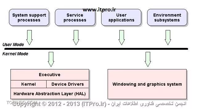 Http Listener در IIS چیست ؟
