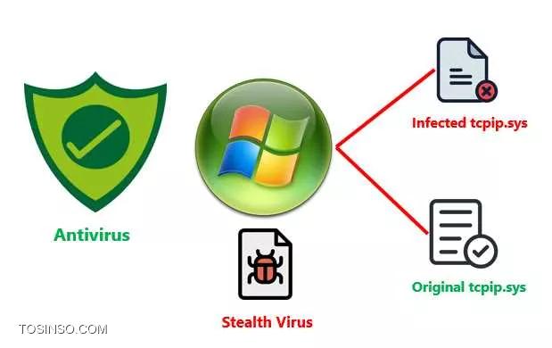 Stealth Virus