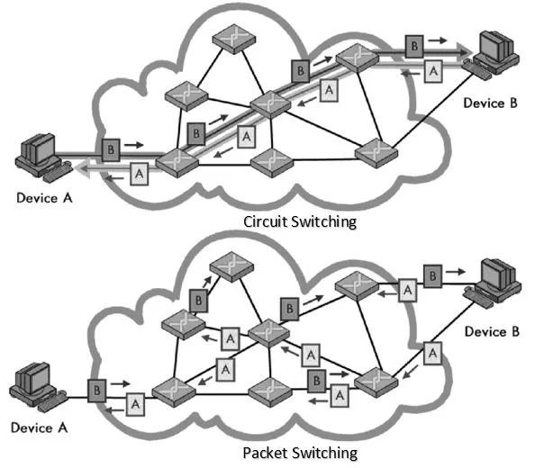 تفاوت سویچینگ مدار ( Circuit Switchin ) و سویچینگ بسته ( Packet Switching ) در چیست؟