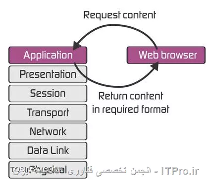 امنیت در لایه هفتم از مدل OSI