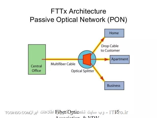 FTTx