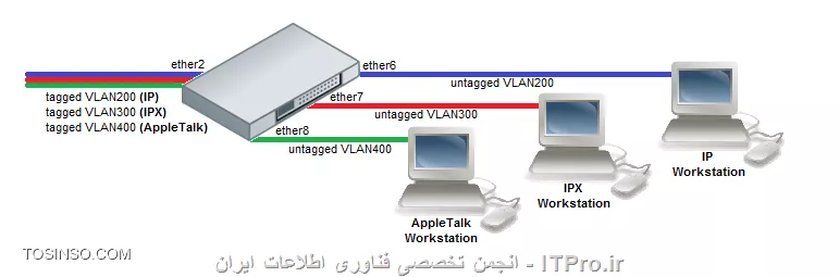 <ltr>
|VLAN in mikrotik::http://wiki.mikrotik.com/wiki/Manual:CRS_examples#VLAN_Tunneling_.28Q-in-Q.29|
<ltr>
تمامی حالت ها در لینک بالا با نحو تنظیم می باشد
||http://network.tosinso.com/files/get/f397833b-9342-4921-a626-0cc5d51e5df9||
||http://network.tosinso.com/files/get/9b01b426-e855-4b01-9c58-d592a7baa098||
||http://network.tosinso.com/files/get/3a43046d-bf58-4853-820e-482cc3f3bfbd||
||http://network.tosinso.com/files/get/1da41279-950e-44e8-8166-8ef97ed5871b||
||http://network.tosinso.com/files/get/e8c990ae-e99c-4297-beae-c6f1790f7590||
||http://network.tosinso.com/files/get/da38cb32-f1ed-4dfd-9f94-5dceb083ee70||
||http://network.tosinso.com/files/get/56f482b2-1c98-42ce-8967-d6a80cb2beb8||
||http://network.tosinso.com/files/get/bd5b945a-ffe1-4082-b75d-c06e8d81bedd||
||http://network.tosinso.com/files/get/2b8a1f97-6e16-4d9c-9ef7-7677c815afee||||http://network.tosinso.com/files/get/2b8a1f97-6e16-4d9c-9ef7-7677c815afee||