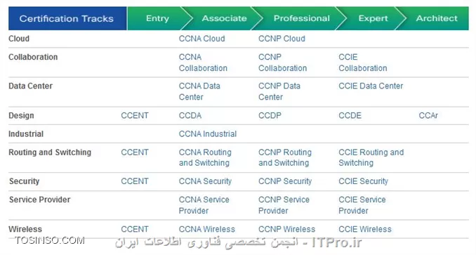 Cisco Certifications