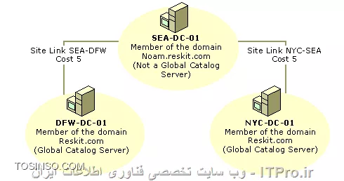 معمولا در محیطهای که بیش از چند Domain Controller وجود دارد برای بالا بردن Availability و دسترسی به اطلاعات بین چند DC از Replication یا همگان سازی استفاده می شود. در این مقاله قصد ندارم درباره کل پروسه Replication توضیح بدم و اینکه چگونه این پروسه بین DC ها ایجاد و جریان پیدا می کند. فقط نکات مهم این پرسه را برسی میکنیم.یک سوال مهم چرا ما به Replication نیاز داریم؟در ساختار Directory Service یکسری اطلاعات مجزا مربوطه به قسمتهای مختلف Directory Service در کانتینریهای به نام Partition نگهداری می شوند. در یک Forest چندین پارتیشن داریم که بعضی از آنها در محدوده کل فارست باید اعمال شود و بعضی ها در محدود Domain. و اما پارتیشن ها:
<c#>
*Domain directory partition*: Also known as the domain naming context (NC), contains domain-specific objects such as computer, user, and group accounts.
*Configuration directory partition*: Contains forest-wide data that controls site and replication operations.
*Schema directory partition*: Contains schema definitions for the forest.
*Application directory partitions*: Contain data that is particular to specific applications. Application directory partition replicas can be replicated to any set of domain controllers in a forest, irrespective of domain.
<c#>
بعضی از اطلاعات باید در کل Forest یکسان باشد و بعضی از آنها در یک دومین. همه Domain Controller ها در هر نقطه ای که باشند باید به این اطلاعات دسترسی داشته باشند. و این اطلاعات بوسیله Replication بین DC ها Sync می شوند. علاوه بر پارتیشن های بالا یکسری ابجکیت، سرویس ها و Role ها داریم که نیازمند Replication هستند مانند:
<c#>
* Universal groups 
* PDC emulator
* Global Catalog
etc. 
<c#>
* نکته: Replication از سرویس FRS and DFS برای انتقال اطلاعات بین DC ها استفاده می کند. اگر FFL شما از Windows server 2003 به پایین باشد از FRS استفاده می شود ولی اگر FFL از Windows server 2008 به بالا باشد از DFS استفاده می کند.

DCها میتواند در یک Site یا چندین سایت در چندین نقطه جغرافیائی با همدیگر فعالیت کنند. شاید برای شما مهم باشه که در ساختار Directory Service سایت را چگونه تعریف می کنند؟ 
سایت در ساختارDirectory Service یک محدود جغرافیائی جدا می باشد که دارای Subnet یا Subnet های جداگانه ای هستش که با لینکهای پر سرعت به هم دیگر وصل می باشند. ممکن است شما در یک سایت چندین Domain داشته باشید یا یک Domain در چندین سایت باشد. که در این صورت مدیریت و بهینه سازی Replication دومین کنترول ها بین سایتهای مختلف مهمترین نقش طراح یا ادمین شبکه می باشد. 

!! Intra-site Replication
اینگونه Replication درون یک سایت و بین Domain Controller های آن سایت اتفاق می افتد. وقتی تعقیری بر روی یکی از DC ها ایجاد شود DC ها بوسیلهChange Notifications  به بقیه اعلام می کنند که ها ولک بیا ببین چی داروم اونا هم میان و خودشون رو بر روز می کنند.

* نکته: وقتی می گوئیم یک DC می خواهد با DC دیگر Replication کند Replication در اینجا به معنی درخواست می باشد. و در پروسه Replication تمام درخواستها بصورت Pull هستند یعنی گرفتنی ، کشیدنی و DC مقصد اطلاعات را به DC مبدا ارسال می کند. 

درون یک سایت ارتباطات ساختار بوسیله پروسه KCC یا Knowledge Consistency Checker بصورت اتوماتیک ایجاد می شود و KCC کانال ارتباطی یک DC با DC دیگر را بوسیله شیء  به نام Connection object ایجاد می کند. Connection object ها همیشه بصورت Incoming Connection هستند. 

||http://tosinso.com/files/get/2b354d2c-983e-49ea-9c6a-3438fc099d7b||

DC های بویسله پارامترهای زیر Replication را مدیریت می کنند:
<c#>
* Update Sequence Numbers
* High-watermark values
* UP-TO-Dateness vectors
* Change Stamps
* Polling 
<c#>
برای کسانی که می خواهند لیاقت لغب Microsoft Ensnaring را داشته باشند باید با ریزترین اشیاء در این ساختار اشنا باشند.  

* نکته: Replication درون یک سایت بر اساس تعقیراتی هستش که بر روی DC ها ایجاد می شود، اتفاق می افتد. اگر تعقیری در DC ی ایجاد شد DC 15 ثانیه صبر خواهد کرد ( به این تاخیر Intial Notification Delay می گویند) و منتظر می ماند که اگر تعقیری دیگه ای وجود داره  ایجاد بشه تا یکباره همه اطلاعات را Replicate کنه. بعد از replicate 3 ثانیه صبر خواهد کرد (این تاخیر را Subsequent Notification Delay می نامیم) واطلاعات را برای DC دیگر ارسال می کند.


!! Inter-site Replication
این نوع Replication بین سایتهای Directory Service اتفاق می افتد. این Replication بر خلاف Intrasite بر اساس Schedule یا زمان بندی اجرا خواهد شد. مثلا اگر تعقیری در DC یکی از سایتها ایجاد شود بر اساس زمان بندی که انجام دادیم Replication برای Bridgehead Server ها ارسال خواهد شد. علاوه بر خاصیت Schedule ما  گذینه دیگری به نام Replication Period داریم که تعداد تکرار Replication بر اساس زمانی که تعیین کردیم را مشخص می کند.  که بصورت پیش فرض ,Replication Period 180 دقیقه معادل 3 ساعت می باشد.هنگام replication بین سایتها پروسه KCC بصورت اتوماتیک در هر یک از سایتها یک نماینده انتخاب می کند. که وظیفه این نماینده دریافت Replication ار بقیه سایتها می باشد و انتشار آن بین DCهای سایت می باشد. همه این نماینده را با نام Bridgehead Server می شناسن.

* نکته: پروسه KCC و مولفه آن یعنی Intersite Topology Generator کانکشنهای لازم (Connection object) بین سایتها را بصورت اتوماتیک ایجاد می کند. ISTG کانکشنها را بر اساس Site Link ها ایجاد می کند.

||http://tosinso.com/files/get/c09483ed-c3a5-4510-9b30-4bfc13509bb5||

گفتیم که Bridgehead ها توسط KCC انتخاب می شوند. در شرایطی ما می توانیم این نقش را به سروری دیگری واگذار کنیم. برای اینکار لینک زیر را مطالعه کنید:
<c#>
Designate a Server as a Preferred Bridgehead Server

https://technet.microsoft.com/en-us/library/cc794778(v=ws.10).aspx

<c#>

* نکته: در سازمانهای خیلی بزرگ که حجم Replication زیاد می باشد میتوانید این مسئولیت را بین چندین DC واگذار کنید. و اگر یکی از این DC ها Down شد KCC یکی را به دلخواه انتخاب می کند.

بحث جایگزین شدن DC دان شده بین سایتها بحث خییییلی مهمی می باشد که خارج از بحث این مقاله می باشد. حتما لینکهای که در آخر مقاله ضیمیه می کنم را بخوایند. بحث دیگری که در Inter-Site وجود دارد بحث Replication Latency می باشد. Replication Latency مدت زمانی می باشد که یک تعقیر بر روی دیگر DC ریپلیکت شود اشاره دارد. مشخص کردن Replication Latency درون یک سایت خیلی سادس که در حالت نورمال کمتر از2  دقیقه می باشد. 

(بستگی به Node ها و سرعت ارتباط آن سایت دارد) ولی محاسبه این زمان بین سایتها کمی دشوار هستش در ابتدا باید مدت زمان رسیدن تعقیرات از DC مبدا به Bridgehead Server  محاسبه شود و مدت زمانی که این Replication به دست Bridgehead Server مقابل برسد و همچنین فاکتورهای مانند Schedule و Replication Period در این محاسبه دخیل هستند. که بصورت پیش فرض وقتی یک تعقیر در یک سایت ایجاد شود در مدت زمان 3 ساعت 4 دقیقه این تعقیرات بر روی دیگر DC ها سایت مقابل اعمال می شود. (شما دستون بازه می تونید این تنظیمات را تعقیر دهید). شکل زیر را نکاه کنید:

||http://tosinso.com/files/get/95a1d8d0-d308-441d-ab19-137f155c8c3d||

فرض کنید Schedule را بصورت تمام وقت تنظیم کردیم و Replication Period را بر روی 15 دقیقه ست کردیم. پس زمان دقیق convergence شدن اطلاعات بصورت زیر محاسبه می شود:
<c#>
A to B = 15 min + B to C = 30 min + C to D = 45 min 
<c#>
علاوه بر محاسبه Replication Period ما تاخیر 15 ثانیه ای هم داریم که در کل تقریبا 105 ثانیه می باشد.

* نکته خیلی مهم: همیشه Schedule and Replication Period همه Site Linkها (امکانش باشد) باید یکسان باشند.

در برخی از موارد یکسری تنظیمات داریم که با چنین مدت زمانی 45 دقیقه ای واقعا دردسر سازه مثلا یکی از کاربران انکانتش Lock شود. این بدبخت 45 دقیقه معطل شود!!! درضمن بعضی از تنظیمات امنیتی باید در کمترین زمان ممکن به دست دیگر DC برسد. این تنظیمات:
<c#>
* Account Lockout Policy 
* Domain Password Policy
* RID Master Moving
* Local Security Authority 
<c#>
برای حل این مشکل ما از Urgent Replication استفاده می کنیم. این نوع Replication همه تنظیمات Schedule and Replication Period را نادیده می گیرند. و تنظیمات بالا را به دست بقیه می رساند. خانمها یک نمونه بارز از این نوع replication هستند. ://// 
<c#>
Understanding Urgent Replication
https://blogs.technet.microsoft.com/kenstcyr/2008/07/05/understanding-urgent-replication/
<c#>
همچنین یک قابلیتی وجود داره به نام inter-site change notifications که اگر تعقیری در یکی از DC ایجاد شد این تعقیر کمتر از 3 دقیقه می تواند به DC های دیگر سایتها اعمال شود. در مورد آن تحقیق کنید.

!! Site Link
بصورت فیزیکی هر یک از سایتها را بوسیله اتصالات Broadband به هم دیگر متصل می کنند. Site Link مسیر ارتباطی یک سایت با سایت دیگر را مشخص می کند و همچنین مسیر Replication را هم تعیین می کند (Replication Path). در کنسول AD Site and Service سایت لینکها را بر اساس دو پروتکل انتقال: 
<c#>
* IP or DS-RPC
* SMTP or ISM-SMTP

<c#>
تنظیم می کنند. که اولویت با IP می باشد. SMTP در مواقعی استفاده می شود که لینک ارتباطی ما با شعبه دیگر Stable یا غیر قابل اعتماد باشد. همچنین SMTP نیاز به ساختار PKI دارد. وهمچنین نمی توان برای یک دومین از این پروتکل انتقال استفاده کرد. هر کدام از این لینکها دارای خاصیتی به نام Cost هستند. وظیفه Cost تعیین مسیر Replication بین سایتها می باشد و در خیلی از موارد مورد استفاده قرار می گیرد.

زمانی که شما یک forest ایجاد می کنید یک site link به نام DEFAULTIPSITELINK بصورت پیش فرض ایجاد می شود. اگر شما چندین سایت داشته باشید و Site Linkی ایجاد نکنید KCC فرض می کند همه ی این سایتها با این Site Link وصل هستند و در صورت عدم ایجاد Site Link عملیات replication با مشکل مواجه می شود. یکی از مشخصات مهم Site Link ها transitive بودن آنها می باشد. یعنی اگر ما سایت A, B and C داشته باشیم و سایت A و B را بوسیله Site Link متصل کرده باشیم و همچنین B به C سایتها A و C بدون نیاز به داشتن Site Link می توانند با هم دیگه Replicate کنند. 

!! Site Link Bridges
یکی از مهترین پارمتر در تنظیمات AD Site and Service می باشد. Site Link Bridges مجموعه ای از Site Linkها می باشد که همه سایتها را به هم وصل میکند حتی سایتهای که بهم دیگر لینک نباشند!!! تصویر زیر را ببینید:

||http://tosinso.com/files/get/f87a9160-414b-49d9-acbb-9959fd02bb92||

در تصویر بالا ما سه سایت داریم که بصورت Hup and Spoke می باشند. همه سایتها به شعبه اصلی وصل هستند و سایتهای Milan and Atlanta هیچگونه Site Linkی ندارند ولی چون Site Link Bridge بر روی این دو Site Link فعال می باشد این دو سایت می توانند با هم دیگه اطلاعات خود را replicate کنند. قابلیتی که باعث میشه Site link bridge این هنرنمائی را انجام دهد خاصیت transitive بودن Site Link Bridge ها می باشد.
 
* نکته: بصورت پیش فرض Site Link Bridge بر روی Site Linkها فعال می باشد.
* نکته: اگر سایتهای شما not fully routed, هستند (یعنی از Atlanta  قادر نباشید Milan سایت را پینگ کنید) باید خاصیت Bridge all site links را بر روی Site Link ها غیر فعال کنید و در شرایطی باید یک Site Link Bridges بصورت دستی ایجاد کنید. 

||http://tosinso.com/files/get/a5d66b44-7868-4aaa-bdff-fb424b7a5c10||

* نکته: اگر 20 سایت داشته باشید که 19 تا از این سایتها full route باشند و یکیشون full route نباشه مجبورید Bridge all site links را بر بصورت کامل غیرفعال کنید.
<c#>
And even if you have 20 sites all fully routed EXCEPT for one of them, then the same thing goes. You must disable it all because of that one site,
<c#>
یک نمونه از یک ساختار Full Route :

||http://tosinso.com/files/get/5d7c9d78-1ac4-4264-a275-d6e7780812f4||

یک نمونه از یک ساختار Not Full Route :

||http://tosinso.com/files/get/2ba3bef5-ca1d-40b7-a3b0-79a5f856b8e0||

در تصویر بالا برای اینکه شعبه ها بتوانند با هم دیگر replicate کنند باید Bridge Site Link را غیر فعال و یک Bridge Site Link دستی ایجاد کنید. ایجاد یک Bridge Site Link مانند ایجاد یک Route بر روی یک Router می باشد. به عکس بالا نگاه کنید چهار سایت وجود دارد که بصورت Hup and Spock می باشد به نظر شما Bridge Site Link را چگونه ایجاد کنیم که همه بتوانند با هم دیگر replicate کنند؟؟؟؟ در بالا سه عدد site link وجود دارد:
<c#>
# NYC-TO-SEATTEL
# NYC-TO-CHICAGO
# NYC-TO-MIAMI

<c#>
اگر به Site Link ها نگاه کنید یکی از سایتها در همه  Site Link ها مشترکه و آن هم سایت NYC می باشد. پس NYC مثل یک روتر عمل می کند و replicate سایتها را بین آنها منتقل می کند.
این یک قانونه که وقتی شما یک یا چند Bridge site link ایجاد می کنید با یکی از سایتها در کل Site Link ها وجود داشته باشد. 
<c#>
Each site link in a bridge must have at least one site in common with another site link in the bridge.
<c#>

||http://tosinso.com/files/get/bc5515db-aa0c-4b55-adb1-2670e73fdee1||

خب الان چند سناریو میگیم و با هم تجزیه و تحلیل می کنیم. سناریوی اول:

||http://tosinso.com/files/get/df721741-6f5c-44b7-99c7-bda5141b884b||

خوب به این سه سایت توجه کنید:
* همه آنها زیر مجموعه یک دومین فعالیت می کنند.
* همه DC ها نقش GC بر روی آنها فعال شده است.
* این سه سایت Full Route نیستند.
* دو عدد Site Link برای ارتباط این سه سایت استفاده شده .

الان تنظیمات Site Link ها را چگونه انجام دهیم که سه شعبه بتوانند با هم دیگه replicate کنند؟؟؟ 

*تنها کاری که باید انجام دهیم غیر فعال کردن Bridge all site links هستش. همین و بس...*

!! چطور!!!!!!؟؟؟؟؟؟  
چون ساختار full route نیست ما Bridge site link را غیر فعال می کنیم. چرا یک Bridge site link نساختیم؟؟؟؟ چون هر سه سایت یک دیتای مشترک را نگهداری می کنند (یک دومین می باشد) در مثال بالا فرض کنید سایت NYC تعقیراتی ایجاد کرد، این تعقیرات در زمان معین با Bridgehead Server سایت SEA ریپلیکت می شود و در مرحله آخر سایت DFW از تعقیرات با خبر می شود و خود را با SEA سینک می کند. 

سناریوی دوم:

||http://tosinso.com/files/get/3a991d12-8a74-432e-a19f-b0947d4562be||

چی می بینید؟؟؟؟

* سه عدد سایت با دو دومین با نام های Reskit.com و Noam.reskit.com
* ساختار Full Route می باشد.
* DC های سایت NYC and DFW نقش GC بر روی آنها فعال شده است. ولی DC های سایت SEA نه.

الان تنظیمات Site Link ها را چگونه انجام دهیم که سه شعبه بتوانند با هم دیگه replicate کنند؟؟؟ این سایتها با دور روش می توانند با هم دیگر Replicate کنند:

# فعال بودن Bridge site link و استفاده از خاصیت transitive بین لینکها.
# غیر فعال کردن  Bridge site link بر روی لینکها و ایجاد یک Bridge site link دستی.

بنظر شما چرا علاوه بر غیر فعال کردن Bridge site link باید یک Bridge site link دستی ایجاد کنیم؟؟؟ بخاطر اینکه دومین سایت SEA با بقیه فرق می کند و این دوسایت اطلاعات مختلفی را نگهداری می کنند پس بخاطر همین دلیل غیر فعال کردن Bridge site link نمی تواند موثر باشد. در نتیجه ما مجبوریم یک Bridge site link دستی ایجاد کنیم. در سناریوی بالا ایجاد Bridge Site Link بصورت دستی برای سایت NYC یک Route به سمت DFW از طریق سایت SEA ایجاد می کند که پروسه KCC بتواند طبق این مسیر Connection Object خود را ایجاد و اطلاعات خود را با سایت DFW بروز رسانی کند.
||http://tosinso.com/files/get/a041f06a-a0c5-49b9-bf0d-56af78463ffd||
در مقاله بعدی سناریوی که در |اینجا ::http://network.tosinso.com/discussions/60646/%D9%85%D8%B4%DA%A9%D9%84-%D8%B9%D8%AC%DB%8C%D8%A8-replication-%D8%A8%DB%8C%D9%86-%D8%B3%D8%A7%DB%8C%D8%AA%D9%87%D8%A7-%D9%85%D8%AE%D8%AA%D9%84%D9%81!!!!!!#post-1131943|طرح کردم را برسی می کنیم. و قابلیتهای جدیدی را معرفی می کنیم که دانستن آن برای هر Microsoft Ensnaring لازم و ضروری هستش. 
منابع:

<ltr>
Managing Replication Between Sites
<ltr>
<c#>
https://technet.microsoft.com/en-us/library/cc961783.aspx
<c#>
<ltr>
AD Site Design and Auto Site Link Bridging, or Bridge All Site Links (BASL)
<ltr>
<c#>
http://blogs.msmvps.com/acefekay/2013/02/24/ad-site-design-and-auto-site-link-bridging-or-bridge-all-site-links-basl/
<c#>
<ltr>
How Active Directory Replication Topology Works
<ltr>
<c#>
https://technet.microsoft.com/en-us/library/cc755994(v=ws.10).aspx
<c#>
اخرین مقاله یکی از بهترین مقالاتی هستش که درباره Replication تا حالا خواندم. 

موفق و پیروز پاشید.
نویسنده: احمد جهلولی