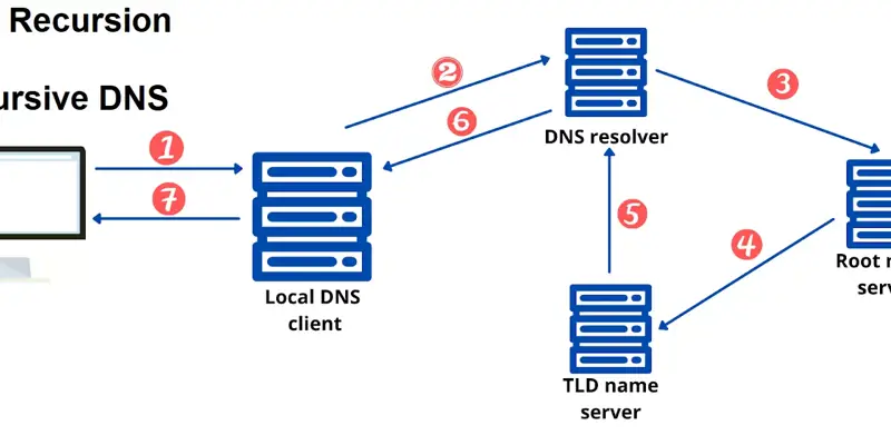 تفاوت بین  Recursive DNS و DNS Recursion 