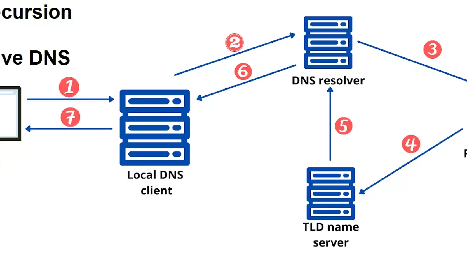 تفاوت بین  Recursive DNS و DNS Recursion 