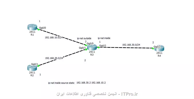 با سلام ، طبق  کانفیگهایی که برای Static nat وجود دارد برای سناریویی که فایل آن پیوست می باشد نت را انجام دادم و می هواهم که آدرس 192.168.30.2 به آدرس 192.168.10.2 نت شود.ولی سناریو جواب نداد.ضمنا یک سوال دیگه:
فرض کنید شما از چند سازمان دربازه های آی پی مختلف  سرویس می گیرید مثلا از یکی ftp دیگری web و... . حالا اگر بخواهیم کاربر همه اینها را بر روی یک سیستم کاربری استفاده کند راه حل چیست؟ مثلا به ازای هر سازمان بیرونی یک نت بنویسیم؟ آیا با دیفالت روت به ازای هر سازمان ||http://tosinso.com/files/get/3aa978b3-9009-44ae-ad85-3941ac7c2485||جواب می دهد؟ مثلا در همین سناریو اگر کاربر 192.168.30.2 بخواهد از روی یک ایستگاه کاری  آی پی های 192.168.10.1 و 192.168.20.1 را ببیند چه راه حلی را پیشنهاد می کنید؟
