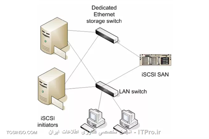 iSCSI چیست و چگونه کار می کند ؟