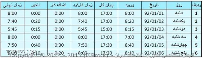 با سلام
آقای تقی زاده فرمولهای بسیار مفیدی در سایت قرار دادند ، من هم جثارتا فرمولهای زیر رو قرار میدم امیدوارم که بتونه بهتون کمک کنه
فقط به این نکات اشاره کنم که :
* Format cell رو همانطور که آقای تقی زاده در پست قبلی قرار دادند شما هم قرار بدید
* ساعت کار از ساعت 8 صبح شروع میشه و اگر کسی زودتر از ساعت 8 اومد اضافه کاری محسوب نمیشه ( تنها اضافه کاری از ساعت 17 به بعد محاسبه میشه ) پس به عنوان مثال ساعت ورود اگر 7 صبح باشه یا اینکه 8 صبح باشه در محاسبات هیچ قرفی نمیکنه
* زمان کارکرد تنها برای این هست که مشخص کنه که پرسنل آیا 8 ساعت رو کامل گذرونده یا نه ، پس هیچ وقت از 8 ساعت بیشتر نمیشه و مابقی اون در اضافه کاری حساب میشه

<text>

زمان کارکرد :
=IF(( پایان کار -(TIME(8;0;0)+ تاخیر ))<TIME(9;0;0);( پایان کار -(TIME(9;0;0)+ تاخیر ));TIME(8;0;0))

زمان اضافه کار :
=IF( پایان کار >TIME(17;0;0); پایان کار -TIME(17;0;0);0)

زمان تاخیر :
=IF( ورود >TIME(8;0;0); ورود -TIME(8;0;0);0)

زمان نهایی :
= پایان کار -(TIME(8;0;0)+ تاخیر )-TIME(1;0;0)

<text>

||http://www.tosinso.com/files/get/3b4fa1c8-9e72-431e-82be-2b1f7b7c90b3||