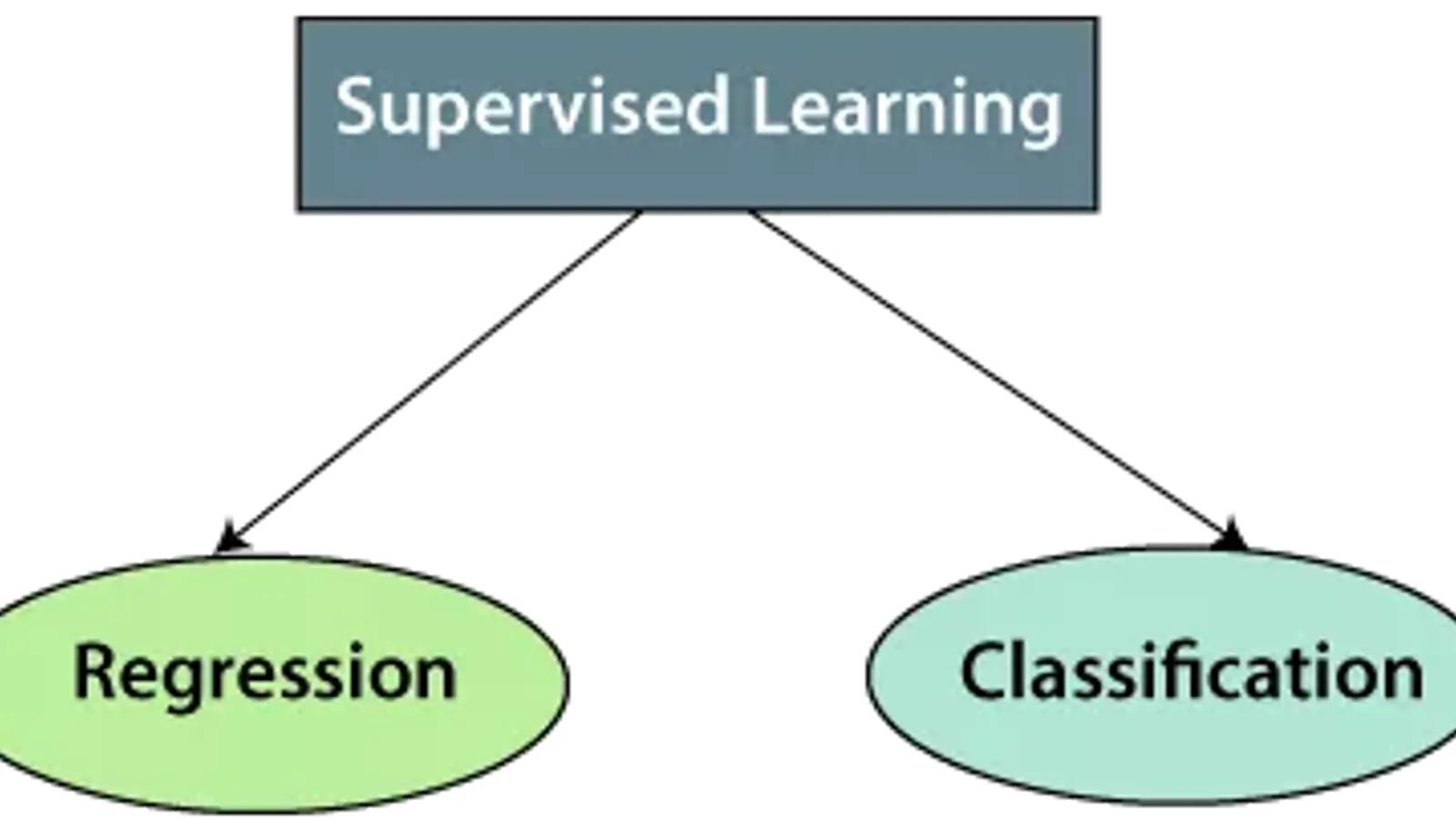 یادگیری ماشین با نظارت | Supervised Machine Learning چیست ؟