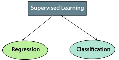 یادگیری ماشین با نظارت | Supervised Machine Learning چیست ؟