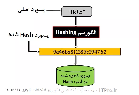 Password Cracking چیست؟