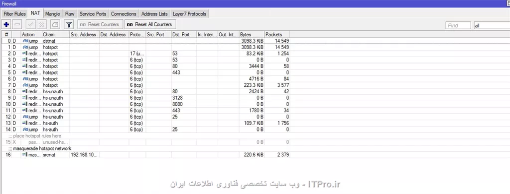 از داخل وینباکس هم که نگاه میکنم همینطوریه
داخل منگل چیزی نیست اما از nat و filter rules عکس گذاشتم

||https://network.tosinso.com/files/get/d152ed9e-e64a-4882-be6d-3396a3739250||

||https://network.tosinso.com/files/get/3bc6becf-020f-486a-8efd-4a841b163515||