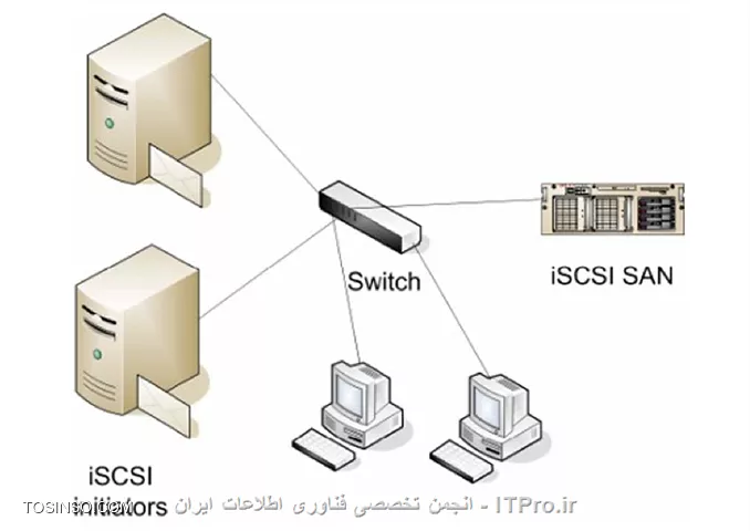 iSCSI چیست و چگونه کار می کند ؟