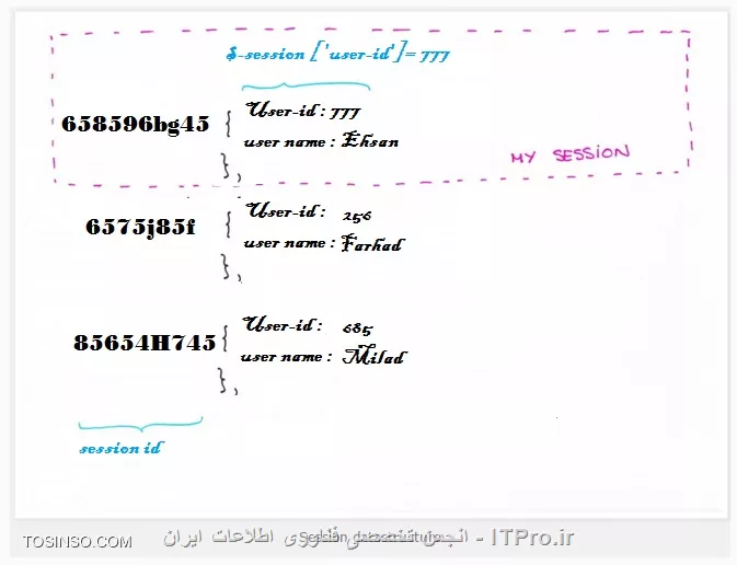 session چیست و چگونه کار میکند؟ - بخش اول