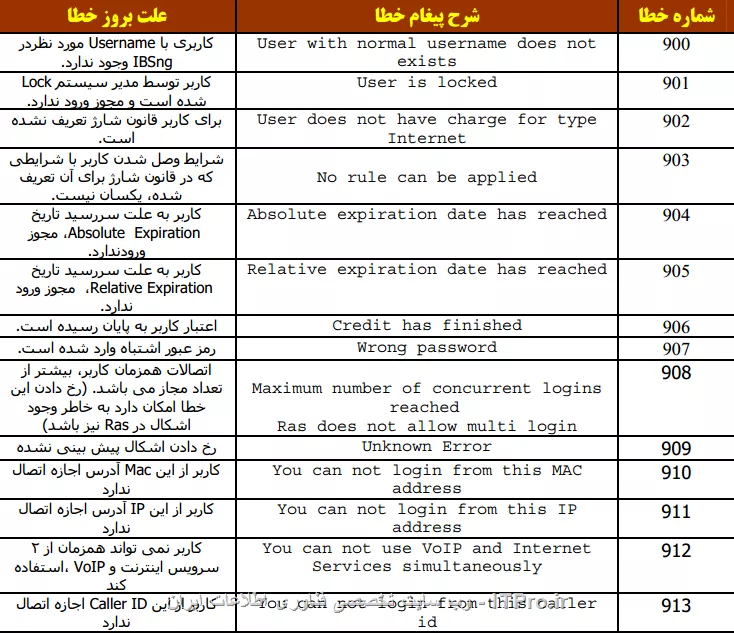 سلام
خطای E=907 R=0 مربوط به اشتباه بودن کلمه عبور می باشد 
||https://network.tosinso.com/files/get/3c4af43c-e0c8-404a-8d6c-06cec3a6deeb||