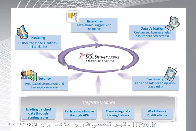 Master Data Services in SQL Server2014