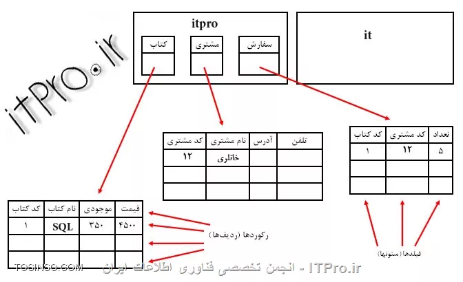 آموزش sql server 2014