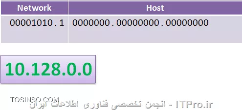 خدمت دوستان itpro سلام و درود در مقاله های قبلی در مورد *|لایه اینترنت و پروتکل های آن::https://tosinso.com/articles/13594/%da%a9%d8%a7%d9%85%d9%84%d8%aa%d8%b1%db%8c%d9%86-%d9%85%d8%b9%d8%b1%d9%81%db%8c-%d9%be%d8%b1%d9%88%d8%aa%da%a9%d9%84-%d9%87%d8%a7%db%8c-%d9%84%d8%a7%db%8c%d9%87-%d8%a7%db%8c%d9%86%d8%aa%d8%b1%d9%86%d8%aa-%d8%af%d8%b1-TCP-IP-%d8%a8%d9%87-%d8%b2%d8%a8%d8%a7%d9%86-%d8%b3%d8%a7%d8%af%d9%87|* مفصل صحبت شد یکی از مطالب صحبت شده در مورد *|مفاهیم و کلاس های IP و SubnetMask::https://tosinso.com/articles/19979/%d9%85%d8%b9%d8%b1%d9%81%db%8c-%d9%85%d9%81%d8%a7%d9%87%db%8c%d9%85-%d9%88-%da%a9%d9%84%d8%a7%d8%b3-%d9%87%d8%a7%db%8c-IP-%d9%88-SubnetMask-%d8%a8%d9%87-%d8%b2%d8%a8%d8%a7%d9%86-%d8%b3%d8%a7%d8%af%d9%87|* بود که تقریباً همه چیز در خصوص IP ها مطرح شد از نا گفته های این مفاهیم subnetting و supernetting بود که در مقاله کامل مهندس محمد نصیری *|Subnetting چیست::https://tosinso.com/articles/224/%d8%b3%d8%a7%d8%a8%d9%86%d8%aa%db%8c%da%af-%da%86%db%8c%d8%b3%d8%aa%d8%9f-%d9%85%d8%b9%d8%b1%d9%81%db%8c-%d9%85%d9%81%d9%87%d9%88%d9%85-Subnetting-%d8%a2%d8%af%d8%b1%d8%b3-IP-%d8%a8%d9%87-%d8%b2%d8%a8%d8%a7%d9%86-%d8%b3%d8%a7%d8%af%d9%87|* صحبت شده و بنده در این مطلب در خصوص Supernetting می خواهم صحبت کنم.
اگر درک درستی از supernetting میخواهید داشته باشید بهتر است ابتدا مفافیم آی پی و سپس subnetting را بخوانید و سپس این مطلب را مطالعه کنید ، supernetting برعکس عملیات subnetting است ،يعني شما میتوانید توسط این عملیات تعدادی شبکه کوچک را با هم یکی و ادغام کنید و از تجمیع این شبکه ها یک شبکه بزرگ را تشکیل دهید شاید بپرسید این کار به چه دردی میخورد باید بگویم از این عملیات برای کاهش ترافیک شبکه هایی که قرار است Router بسته ای را به چند شبکه ارسال کند استفاده می شود یا به عبارتی ساده تر هدف این کار کاهش پیچیدگی جداول router ها است ، فقط باید این را بدانید که هر شبکه ای را نمیتوان supernetting کرد و در این مطلب یاد میگیریم که چه نوع شبکه هایی این قابلیت را دارد ، شبکه هایی که بیت های یکسانی برای ترکیب کردن دارند، برای شروع بهتر است با مثالی این موضوع را بررسی کنیم.
مثلا سازمانی میخواهد از 2000 آدرس آی پی استفاده کند برای این منظور مجبور است از کلاس B استفاده کند ولی کلاس B به ما 65.534 هزار آی پی میدهد که طبیعتاً از 2000 آی پی بیشتر است ما میتوانیم به جای استفاده از یک کلاس B از 8 کلاس متوالی C استفاده کنیم یعنی 8 تا 254 آدرس که جمعاً میشود 2023 که کمی بیشتر از 2000 آدرس آی پی هست یادتان باشد که ما باید یک عدید از توان 2 را استفاده کنیم اگر از 7 کلاس C استفاده کنیم میشود 1778 که به عدد 2000 ای که ما میخواهیم نمیرسد خب این مشکل تعداد آی پی بیهوده ما را حل میکند ولی اشکار مهم این کار این است که در router های مياني موجود در Internet جهت مسيريابي داده ها و همچنین آدرس‌دهي به همچنين شبكه‌اي بايد 8 ورودی مختلف براي يك شبكه وجود داشته باشد ، که در این صورت ترافیک کار و جدول مسیر یابی بسته ها افزایش میابد و کا رsupernetting دقیقاً از همینجا شروع میشود در این حالت از Classless InterDomain Routing يا CIDR استفاده مي‌شود. که این موضوع را با مثالی که در زیر آمده است توضیح خواهیم داد.
--
در مثال زیر میخواهیم 4 شبکه با آدرس آی پی های زیر را تبدیل به یک شبکه بزرگتر کنیم که یک آی پی به ما بدهد
<c#>
10.128.0.0 /11
10.160.0.0 /11
10.192.0.0 /11
10.224.0.0 /11
<c#>
درمطالب گذشته که در مطالب مرتبط در بالای همین صفحه آمده قبلاً توضیح دادیم که آی پی ها را چطور به عدد باینری تبدیل کنیم و تمام کارهایی که میخواهیم انجام دهیم مستلزم این است که ابتدا به ساکن آی پی هایمان را به عدد باینری تبدیل کنیم تا بتوانیم روی آن کار انجام دهیم ، پس تمام آدرس های فوق را به باینری تبدیل میکنیم:

||supernettingچیست::http://tosinso.com/files/get/efe4f8df-f58e-4088-891a-cfd71e3b7579||

همانگونه که در تصویر فوق گویا هست تمام 4 آدرس را به عدد باینری 0 و 1 تبدیل کردیم و چون این مثال دارای 11// بودند پس قسمت Network این آی پی ها را 11 رقم تفکیک میکنیم و مابقی را به قسمت Host میدهیم (در صورت اینکه متوجه این عملیات نمیشوید بهتر است به قسمت قبلی این مطلب یعنی *|مفاهیم و کلاس های IP و SubnetMask::https://tosinso.com/articles/19979/%d9%85%d8%b9%d8%b1%d9%81%db%8c-%d9%85%d9%81%d8%a7%d9%87%db%8c%d9%85-%d9%88-%da%a9%d9%84%d8%a7%d8%b3-%d9%87%d8%a7%db%8c-IP-%d9%88-SubnetMask-%d8%a8%d9%87-%d8%b2%d8%a8%d8%a7%d9%86-%d8%b3%d8%a7%d8%af%d9%87|* سری بزنید ) 
خب به تصویر فوق که نگاهی دقیق بیندازیم متوجه میشویم که این اعداد در 9 بیت ابتدایی یکی هستند پس میتوان شبکه را در 9بیت اول یکی کرد و هر 4 شبکه را به یک شبکه تبدیل کنیم پس باید 9 بیت ابتدایی را نگه داریم و مابقی بیت ها(2 بیت) را به سمت Host ببریم و از Network کم کنیم در این حالت یک Net ID جدید به وجود می آید که در تمام 4 شبکه دیده میشود .

||supernetting چگونه کار میکند::http://tosinso.com/files/get/f2de0cef-a3f2-408e-be35-22802b2a8b3f||
بدیدن ترتیب Network ما کوچکتر میشود و تعداد بیت های Host Id ما بیشتر میشود و این دقیقاً عکس عملیات subnetting است ، در تصویر زیر هم همانطور که ملاحضه میشود قسمت network از IP تشکیل شده که کاملاً در هر 4 شبکه یکسان است.پس میتوان گفت دو یا چند سگمنت را ترکیب میکنیم و یک سگمنت جدید به دست میاوریم .
||آشنایی با supernetting::http://tosinso.com/files/get/f94bdb28-5efc-4cdd-afd7-e0b1510c2fd5||

اگر قسمت های قبلی را خوانده باشید میدانید که ما با class full و class less کار میکنیم یادتان باشد که تمامی مواردی که مربوط به subnetting و supernetting است در class less مطرح میشود و این class less یا  Classless InterDomain Routing يا CIDR دارای استاندارد subnetmask نمیباشد این مثال ما مثلاً کلاس A هست و همانطور که میدانید کلاس A دارای subnetmask 255.0.0.0 هست ولی در این مثال این مورد صدق نمیکند زیرا ما دقیقاً با بازی کردن روی بیت ها این عدد را به هم میریزیم تا شبکه ها ی خود را کوچک و بزرگ کنیم ، Subnetmask یکی از مهمترین تغییراتی است که پس از supernetting به وجود میآید پس subnetmask جدید برای این شبکه به صورت زیر می باشد 

Subnet Mask جدید:
255.128.0.0
||http://tosinso.com/files/get/758cbdd2-6156-4d9b-86f3-b487f4350062||

همینطور Net Id جدید این شبکه به صورت زیر است.
Network ID جدید:
||http://tosinso.com/files/get/3c90617a-4d1f-4aaa-b847-962f0c5b42f1||

! نتیجه گیری:
--
اگر شما مثلاً به 500 تا آی پی نیاز داری چون کلاس C فقط تا 254 تا آی پی رو به شما میده مجبوراً به سمت کلاس B میری ولی صحیح نیست که از کلاس B استفاده کرد چون شبکه ما اونقدر هم بزرگ نیست که کلاس B رو نیاز داشته باشه بنابر این اینجا Supernetting به کار میاد ،و وظیفه اش اینه که مثلاً دو تا کلاس C رو با هم ادغام کنه در این حالت ما به 512 آدرس IP میرسیم و این عملیات کلاس بندي ip ها رو که همون Class full هست رو از بین میبره و به همین دلیل Class less نامگذاری شدند یعنی بدون کلاس ، پس ما میتوانیم با ادغام دو کلاس C کوچک به یک کلاس بزرگتری دست پیدا کنیم که 500 آی پی به ما میدهد و از کلاس B خیلی خیلی کوچکتر است.

||http://tosinso.com/files/get/8b7891d6-8fcc-4533-aa0e-1e5011364e9a||

موفق باشید

نویسنده : فرهاد خانلری
منبع : |جزیره شبکه و زیرساخت وب سایت توسینسو::https://tosinso.com/network|
هرگونه نشر و کپی برداری بدون ذکر منبع و نام نویسنده دارای اشکال اخلاقی می باشد. 
