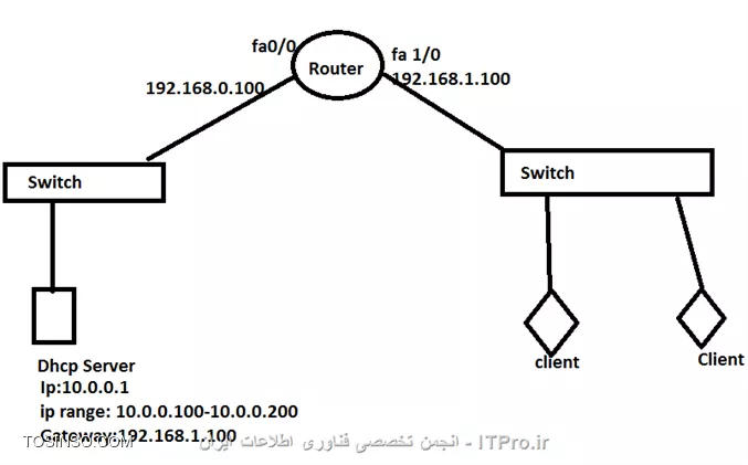 سلام. میخوام در سناریو زیر ، DHCP سرور راه اندازی کنم ، و کلاینت ها بتوانند از آن ip بگیرند
||http://tosinso.com/files/get/3d24c6f2-b345-4a18-ac4f-36764337974e||