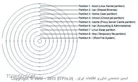 ساختار پارتیشن بندی در لینوکس