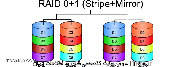 توی RAID 0 به دو دیسک نیاز داریم
توی RAID 1 به دو دیسک نیاز داریم
توی RAID 5 به سه دیسک نیاز داریم
توی RAID 6 به چهار دیسک نیاز داریم
توی RAID 10 به چهار دیسک نیاز داریم
توی RAID 50 به شش دیسک نیاز داریم
توی RAID 60 به هشت دیسک نیاز داریم
در زیر می تونید یه شماتیک کلی از انواع RAID نیز ببینید
<center>
||http://network.tosinso.com/files/get/992a13b8-2eff-4d00-9776-0aeb4982af40||
||http://network.tosinso.com/files/get/d914e4da-2afe-4372-a685-92faadaf13cc||
||http://network.tosinso.com/files/get/cfd25f48-0abf-4103-8ba8-18bcf99362a4||
||http://network.tosinso.com/files/get/812c99a1-4f95-4f2c-ab41-bca271722dbf||
||http://network.tosinso.com/files/get/3e367d3d-fe89-4084-a18b-ab0f3f259fd5||
||http://network.tosinso.com/files/get/da192052-a37a-49f9-9df1-56a2476e39f5||
||http://network.tosinso.com/files/get/3f8e477c-dfc5-4adf-8025-46ab92ad6f4f||
||http://network.tosinso.com/files/get/948fb18c-1896-4e51-9b46-589d6ad270f7||
<center>