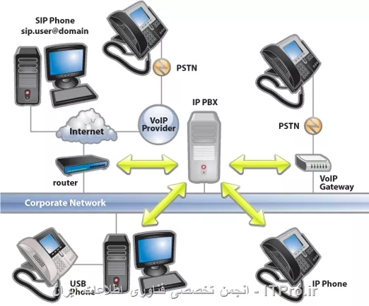 دوست عزیز بزار یه راهنمایی کلی کنم
برای راه اندازی voip شما به minimumیک سری تجهیزات نیاز دارید ?
1:یک عدد IPPBX server که میتونه یه نرم افزار باشه مثل asterix- free ip pbx-3cx , و غیره ..
2:یک عدد IP phone یا نرم افزار softphone مثل xlite یا eyebeam برای PC و Zoiper برای گوشی و تبلت 
3:یک عدد Gateway که معمولا یک دستگاه هست که روی اون تعدادی پورت FXO برای خط تلفن شهری تعدادی پورت FXS برای خطوط فکس و تلفن آنالوگ روی میز هاست. و یک یا چند پورت شبکه برای ارتباط با PBX سرورتون 

تصویر پایین یک نمونه دیاگرام رو نشون میده .
||http://network.tosinso.com/files/get/3f7a3fee-b6cf-440b-af0b-4e0770e99745||
حال اگر فقط بخوای تو محیط LANیا WANبدون وصل شدن به خط شهری داخلی voip راه بندازی فقط یک pbx server مثل Elastix یا VAAK2.5که نسخه فارسی elastix 2.5 که همه ی اینها زیر مجموعه Asterix هستند رو رو یه سرور یا PC با حداقل 2 گیگ رم یا حتی تو VMware نصب کنی هستش لینوکس هست و از طریق وب سرورش کانفیگش کنی.بعد SIP Extension یا IAX Extension بسازی که من برای اینترنت فرستادن داخلی ها سرویس IAX رو پیشنهاد میکنم که ارتباط تونل میزنه و امن تره و اینکه معمولا بعضی از ISP  پورت SIP 5060 رو میبندند SIP رو برای داخل LAN پیشنهاد میکنم.
اگر هم خواستی به تلفن شهری وصل بشی باید از تو بازار یک gateway 300 تومنی معمولا 2 تا FXO ,و 2 تا FXS داره بخری پورت شبکشو به سوییچ وصل کنی و یک TRUNK روی Gateway و یک trunk روی PBX server تعریف کنی و یک سری تنظیمات forward و اینا...
توسیه میکنم ELASTIX 3 رو دانلود نکنی پر از باگه و نسخه 2.5 رو بگیری یا همون فارسی شدش Vaak 2.5