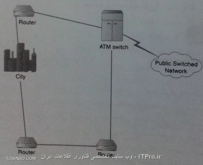 یک ساختار عمومی ATM