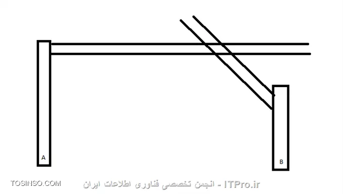بنظر دوستان آنتن ها اینطوری لینک میشن پیرو فرمایش دوستی که میگفت حتما نباید دید مستقیم باشه و میشه با زاویه هم لینک کرد

اساتید لطفا جواب دقیق بدن چون خیلی مهم و ضروری هستش
||http://network.tosinso.com/files/get/3fc69717-65f5-4408-a358-d4701882417e||


دو تا دکل توی تصویر بهمراه سیگنالها

سپاس