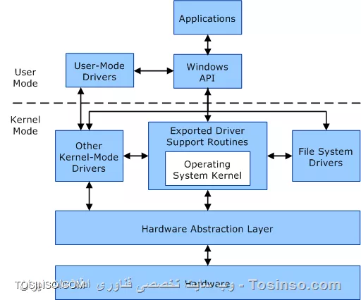 تصویر Rootkit یک