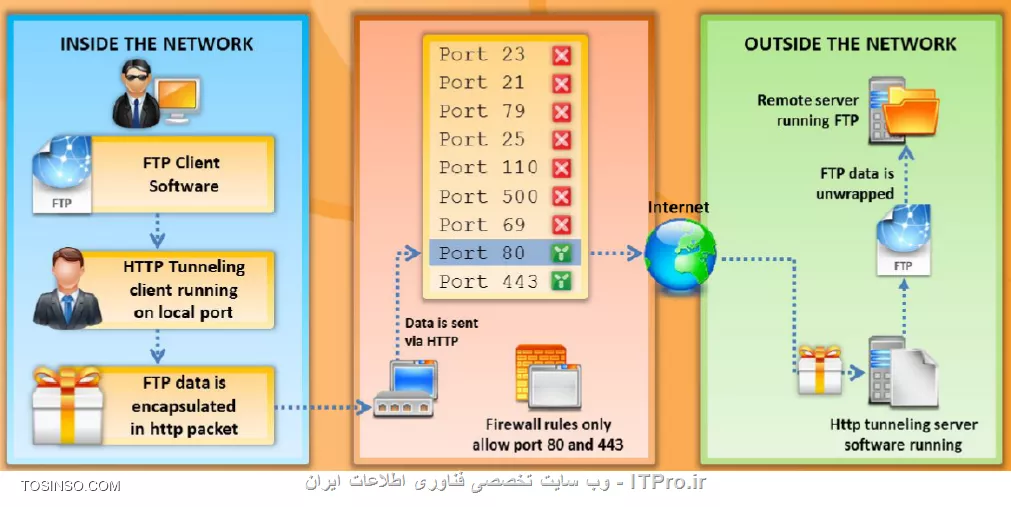 HTTP Tunneling چیست