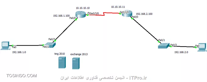 ||http://tosinso.com/files/get/40365eb8-3c63-4686-80d7-594e48c800c3||

*با سلام خدمت تمامی اساتید گرامی*

لطفا راهنمایی کنید،همانطور که در شکل می بینید 2 شبکه(شیراز - تهران) از طریق اینترانت  به یکدیگر متصل شده اند .در اینجا آدرس دیفالت گت وی تمامی کلاینت آدرس اینترفیس سمت شبکه داخلی روتر ها ست شده است،حال می خواستم بدونم اگر من قرار باشد یک سرور tmg  در شبکه سمت چپ در عکس قرار دهم جهت مدیریت اینترنت کاربران( tmg client ) و با توجه به اینکه جهت دسترسی کلاینت ها به اینترنت دیفالت گت وی کلاینت ها باید کارت شبکه اینترنال tmg  قرار گیرد و همچنین جهت راه اندازی exchange  هم همینطور دیفالت گت وی کلاینت ها سرور exchange  قرار گیرد تکلیف چیست چه طور این سناریو رو میتونم پیاده سازی کنم که کلاینت ها همزمان اینترنت داشته باشند هم به میل سرور دسترسی داشته باشند هم دفتر تهران ، مشکل بنده اینه که چه جوری بتونم گت وی ها رو ست کنم . میخواستم کلا راه هایی که میتونم انجام بدم رو بفرمایید ممنون


