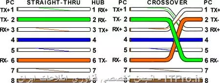  دو نوع کابل اترنت وجود دارد که شما میتوانید از آن ها با توجه به نیاز خود استفاده کنید. اولین مورد به کابل Straight معروف است و دومین کابل نیز Crossover نام دارد. (در شکل زیر میتوانید نمودار پیکربندی هر یک از کابل ها را مشاهده کنید).

||http://network.tosinso.com/files/get/410d9a0a-1d05-4424-bb6f-79d45434d137||

زمانی از کابل Croossover استفاده میشه که دو دستگاهی که به هم وصل می شن یکی باشن . شما میخوایید دو تا سیستم کامپیوتر رو به هم وصل کنید پس باید از این کابل استفاده کنید. برای شروع باید برای هر کامیپیوتر آدرس IP مختلفی تنظیم شود برای این کار وارد کنترل پنل خود شوید و روی گزینه Network and Sharing Center کلیک کنید و در صفحه نمایان شده مطابق شکل زیر روی گزینه Change adapter settings  کلیک کنید.

||http://network.tosinso.com/files/get/51426c2b-0518-4d70-b6ca-b50fddb3011b||

در پنجره Network Connections مطابق زیر روی گزینه مورد نظر راست کلیک کرده و Properties را انتخاب کنید.

||http://network.tosinso.com/files/get/5c61eab7-ba99-4e4a-9d7a-629d7c32f465||

سپس از پنجره Local Area Connection Properties به زبانه Network بروید و روی گزینه Internet Protocol Version 4 کلیک کرده و روی دکمه Properties کلیک کنید. حال آدرس هر یک از کامیپوتر ها (در این جا دو کامپیوتر با ویندوز۷) را مطابق زیر تعیین کنید.

||http://network.tosinso.com/files/get/0b3ec45c-7511-462c-bbfb-a65a0f1048f1||

کامپیوتر اول :
(IP address: (192.168.0.1
(Subnet mask: (255.255.255.0

کامپیوتر دوم :
(IP address: (192.168.0.2
(Subnet mask:(255.255.255.0

||http://network.tosinso.com/files/get/2bc51343-1c68-448a-9e2a-e70aab7027e8||
کار تمام است، حالا کافی است که فایل های موردنظرتان را به اشتراک بگذارید.. فقط کافی است IP آدرس ها در یک رنج باشند مانند مثال فوق SubnetMask هم باید یکی باشد چون در یک رنج شما SET میکنید اتوماتیک این گزینه پر میشود. شما برای شبکه کردن دو سیستم به هم اصلاً نیازی به تنظیم Gateway و DNS ندارید.البته مقاله ای در خصوص شبکه کردن دو سیستم در این سایت توسط مهندس شمس آبادی آماده شده در لینک زیر :
* |آموزش شبکه کردن دو کامپیوتر در ویندوز سون::https://tosinso.com/articles/39092/%d8%a2%d9%85%d9%88%d8%b2%d8%b4-%d8%b4%d8%a8%da%a9%d9%87-%da%a9%d8%b1%d8%af%d9%86-%d8%af%d9%88-%da%a9%d8%a7%d9%85%d9%be%db%8c%d9%88%d8%aa%d8%b1-%d8%af%d8%b1-%d9%88%db%8c%d9%86%d8%af%d9%88%d8%b2-%d8%a8%d8%b5%d9%88%d8%b1%d8%aa-%d8%aa%d8%b5%d9%88%db%8c%d8%b1%db%8c-%d9%88-%da%af%d8%a7%d9%85-%d8%a8%d9%87-%da%af%d8%a7%d9%85|

حالا برای استفاده از منابع و استفاده از شبکه خود میتوانید از لینک زیر که توسط مهندس نصیری تهیه شده استفاده کنید
* |اشتراک گذاری منابع در شبکه یا Resource Sharing::https://tosinso.com/articles/212/%d8%a2%d9%85%d9%88%d8%b2%d8%b4-%d8%a7%d8%b4%d8%aa%d8%b1%d8%a7%da%a9-%da%af%d8%b0%d8%a7%d8%b1%db%8c-%d9%81%d8%a7%db%8c%d9%84-%d8%af%d8%b1-%d8%b4%d8%a8%da%a9%d9%87-%db%8c%d8%a7-Share-%da%a9%d8%b1%d8%af%d9%86-%d9%81%d9%88%d9%84%d8%af%d8%b1|
پس از Sahre کردن منابع (فایل ها ، فولدر ها،درایو ها و ...) میتوانید به RUN رفته و دستور زیر را تایپ کنید
<c#>
\\192.168.0.1
<c#>
در این صورت شما متصل میشوید به سیستمی که IP آن 192.168.0.1 هست و از منابع Share شده بهره میگیرید.
*نکته مهم :*البته لازم به ذکر است که فایروال های هر دو سیستم خاموش باشند
و نکته مهم بعدی همانطور که IP ها باید یکسان نباشند Computer Name ها هم نباید یکسان باشند.
سوالی بود  مطرح کنید
*با ITPRO به روز باشید*
