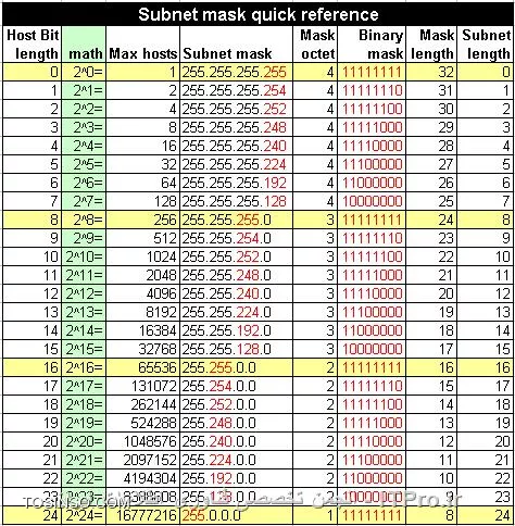 برای کلاس A   

IP: W.X.Y.Z/8           subnet :255.0.0.0
کلاس B
IP : W.X.Y.Z/16      subnet 255.255.0.0
کلاس C
IP : W.X.Y.Z/24  subnet 255.255.255.0
عددی که جلوی IP می باشد همون تعداد 1 های subnet می باشد یعنی کلاس A  دارای 8 بیت 1 می باشد که ارزش دهدهی اون 
می شود 255 

||http://network.tosinso.com/files/get/41856f7f-3bfd-414e-91bb-b5a894251fa4||