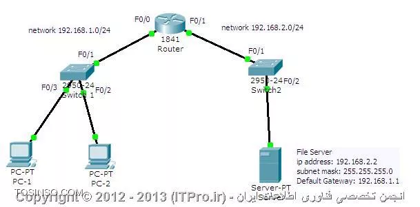 آموزش ایجاد Access Control List در تجهیزات سیسکو