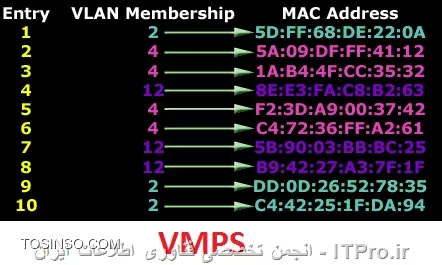 Dynamic VLAN چیست