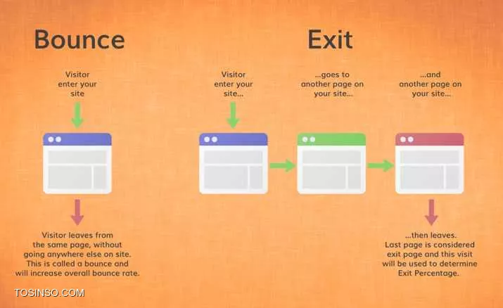 چگونه bounce rate سایتمون رو کم کنیم و رتبه سایتمون رو افزایش