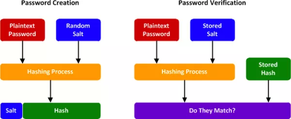 کاربرد Hashing و Salt در امنیت