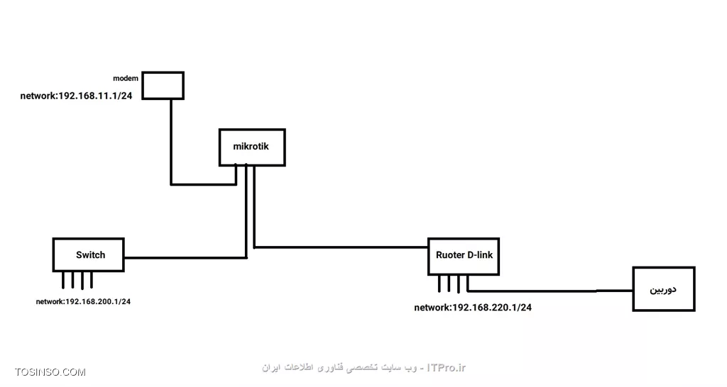 سلام
من تجهیزاتی به شرح تصویر زیر دارم. میخواستم کمکم کنید تا network: 192.168.200.0/24 و  network:192.168.220.0/24 بتونن با هم ارتباط داشته باشن و همدیگه رو  ping کنن و دوربین از طرف 192.168.200.0 قابل مشاهده باشد.
الان ارتباط دارن و پوشه اشتراکی همدیگه رو استفاده میکنن ولی نمیدونم چجوری!
||https://tosinso.com/files/get/428865dd-e303-42cc-a27f-927bc3e183db||