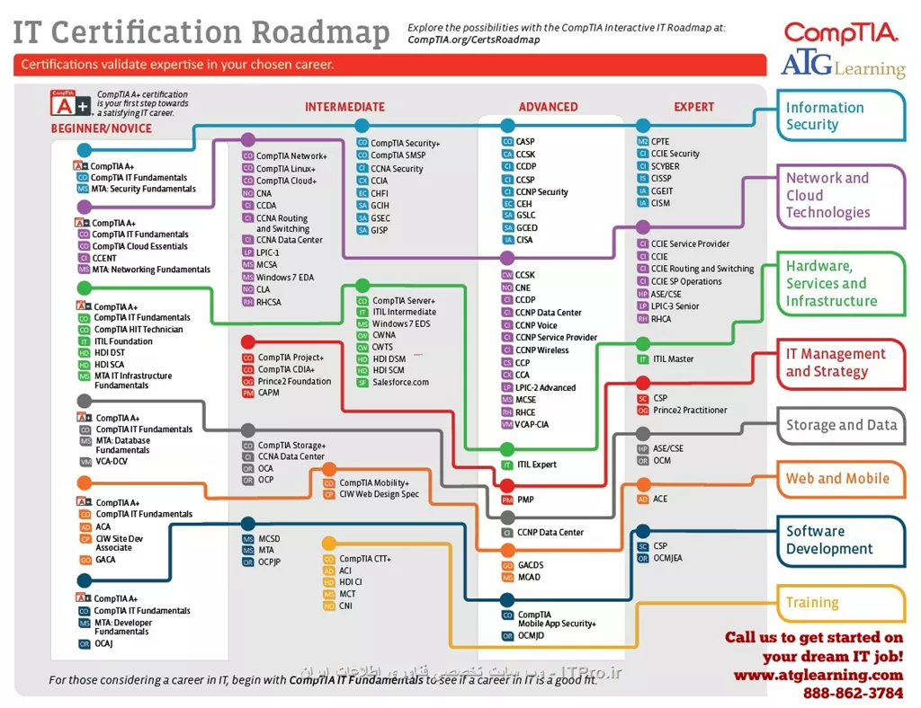 it-certification-roadmap
