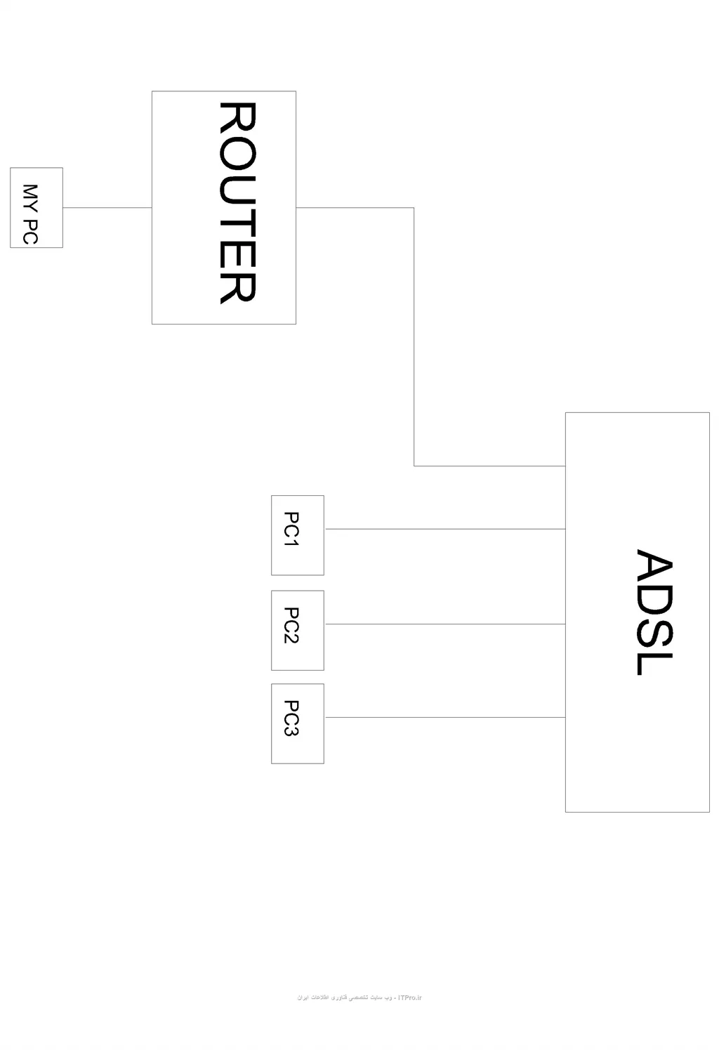 ||https://network.tosinso.com/files/get/4307af86-d4ff-4447-90a2-5caa42ee6a1f||
||https://network.tosinso.com/files/get/3841f55d-14bb-4724-a703-1e93262765e7||
||https://network.tosinso.com/files/get/2a978655-c2fa-425a-8da8-c7c0fbed219b||
||https://network.tosinso.com/files/get/48ad1790-ed7d-475a-8185-579f159b5c60||

تنظیمات هم من فقط پورت ها رو ادرس دهی کردم و هات اسپات رو راه اندازی کردم 
قبلا هم هینکارو کرده بودم ولی نت و شبکه برقرار بود
ایندفعه هم نت و هم شبکه قطع شده بود که نت با فعال کردن NAT ردیف شد ولی هنوز به شبکه دسترسی ندارم .
فقط شکم به این عکس اخریه نمیدونم قبلا هم هینطور بوده یا نه