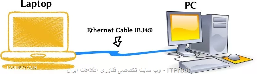 با جلسه ای جدید از سری آموزش های دوره MCSA مایکروسافت در خدمت دوستان ITPRO هستم. آموزش امروز به نحوه کانفیگ یک شبکه ساده در ویندوز 8 خواهد پرداخت. گرچه ممکن است برای بسیاری این آموزش مقدماتی به نظر برسد، اما بدون شک دانستن نحوه کانفیگ اصولی یک شبکه، حتی به ساده ترین روش آن نیز یکی از موارد اساسی چه در این دوره و چه در دوره های بعدی مایکروسافت خواهد بود. پس در ادامه با ما باشید.

معمولا هنگامی که از شبکه و به طور انحصاری شبکه های کامپیوتری سخن به میان می آید، منظور مجموعه ای از کامپیوترها، گوشی های هوشمند، تبلت ها، و دستگاه های الکترونیکی دیگر هستندکه به لحاظ فراوانی، تعدادشان از دو عدد بیشتر بوده، و منابع سخت افزاری یا نرم افزاری آن ها طوری با یکدیگر به اشتراک گذاشته شده اند که دیگر کامپیوترها و دستگاه های موجود نیز قادر به استفاده از آن ها باشند. 

به عنوان نمونه چاپگری را تصور کنید که در یک مرکز اداری یا مکان عمومی قرار گرفته، و ادمین شبکه با به اشتراک گذاری آن برای کارکنان و کاربران این قابلیت را برای آنان فراهم آورده تا بدون نیاز به داشتن چاپگر مجزا بر روی کامپیوترشان، قادر باشند اسنادشان را چاپ کنند. یا در مثالی دیگر ده ها شعبه یک بانک را در کشور تصور کنید که به واسطه ایجاد شبکه بانکی قادر به دسترسی به حساب های مشتریان شان خواهند بود. این دو مثال تنها نمونه ای کوچک از استفاده های شبکه می باشد.
از جمله دلایل مهم برای ایجاد یک شبکه کامپیوتری می توان به موارد زیر اشاره کرد:

     الف- استفاده مشترك از منابع (نرم افزارها و سخت افزارها)
     ب- به روز نگه داشتن اطلاعات (از طریق دریافت اطلاعات جدید)
     ج– صرفه جویی در هزینه ها (استفاده اشتراکی از منابع گران قیمت به جای خریدهای چندگانه آن ها)
     د- تبادل سريع تر و دقيق تر اطلاعات

موارد فوق تنها نمونه های کوچکی از کاربردهای شبکه می باشند، که اگر بخواهیم در سطح وسیع تر به این موضوع نگاه کنیم، گاها می توان صدها یا هزاران مورد مشابه دیگر را مثال زد. اگر تا به این جای امر شفاف و روشن بوده باشد، پس در ادامه نیز با ما باشید.

!! *انواع شبکه *
شبكه ها به لحاظ مقياس و بزرگی به سه گروهLan ، Wan و Man تقسيم بندی می شوند: 

!! 1. LAN (شبكه محلي): 
LAN اختصار سر واژگان Local Area Network می باشد، و در علوم رایانه ای به نوعی از شبکه اطلاق می گردد که به لحاظ وسعت محدوده کوچکی را در بر می گیرد (مثلا یک اتاق). این نوع شبکه به لحاظ سرعت و نیز میزان داده ای که در مدت زمان خاصی قادر به انتقال آن می باشد از دیگر انواع شبکه ها پر سرعت تر می باشد، تا جایی که سرعت تبادل داده در این نوع شبکه تا چند صد گیگابیت بر ثانیه نیز می تواند برسد.

!! 2. MAN (شبكه شهري): 
MAN اختصار سر واژگان Metropolitan Area Network می باشد، و در علوم رایانه ای به نوعی از شبکه اطلاق می گردد که به لحاظ وسعت از شبکه محلی بزرگ تر است، و معمولا تا سطح یک شهر را نیز می تواند در بر گیرد. به عنوان نمونه شبکه اداری یک شرکت را در نظر بگیرید که در اقصی نقاط شهر دارای دفتر و شعبه می باشد. پس از این نوع شبکه معمولا در مقیاس های متوسط استفاده می گردد.اگرچه شبکه MAN در قیاس با شبکه های محلی، از سرعت پایین تری برخوردار هستند.

!! 3. WAN (شبکه جهانی): 
WAN اختصار سر واژگان World Area Network می باشد، و در علوم رایانه ای به نوعی از شبکه اطلاق می گردد که به لحاظ وسعت، بزرگ ترین در انواع شبکه ها می باشد، تا جایی که می توان برای برقراری ارتباط بین چندین کشور، قاره و به عبارتی کل دنیا از آن بهره برد. از شبکه های WAN به منظور برقراری ارتباط بین دو نقطه دور دست و در ابعاد بسیار وسیع و گسترده استفاده می شود، که نمونه بازر آن را می توان شبکه اینترنت دانست که در تمامی قاره ها و کشورها قابل دسترس می باشد.در قیاس با شبکه های محلی یا شهری، شبكه WAN دارای سرعت پایین تری به منظور تبادل داده نیز می باشد. ضمن این که تجهیزاتی که برای انتقال داده در این نوع از آن استفاده می گردد، معمولا خطوط استيجاری مخابراتی (Leased Line)، ماهواره ای (Satellite)، فیبر نوری (Fiber Optic)، و موارد این چنینی می باشد. تمرکز این آموزش  بر شبکه های محلی موسوم به LAN و نیز نحوه کانفیگ صحیح آن در ویندوز 8  می باشد. پس در ادامه با ما باشید.

!! *تنظیمات مربوط به شبکه های محلی در ویندوز 8*
آن گونه که پیش تر نیز اشاره شد، LAN به شبکه های کوچکی اطلاق می گردد که به نسبت دیگر شبکه های موجود، از تعدادکمتری دستگاه یا کامپیوتر در آن استفاده شده باشد. منظور از تعداد کمتر، ظرفیت 255 دستگاه در هر شبکه محلی جداگانه  می باشد. پس در هر شبکه LAN افراد قادر خواهند بود تا تعداد 255 دستگاه را داشته باشند، و چنان چه قصد گنجاندن دستگاه های بیشتری را داشته باشیم اصطلاحا بایستی شبکه را با استفاده از محاسبات ریاضی خاصی تفکیک و جداسازی نماییم که به این جداسازی و تفیکیک Subnetting می گوییم و در واقع با ایجاد هر Subnet جدید، قادر خواهیم بود تا 255 دستگاه مجزای جدید را اضاف نماییم. اگر تا بدین جای امر، توضیحات گویای مطلب بوده باشد، اکنون اجازه دهید تا بر اساس آن چه که گفته شد اقدام به ایجاد یک شبکه کوچک محلی بین دو کامپیوتر نماییم.برای این که یک شبکه محلی کوچک را بین دو کامپیوتر ایجاد کنیم نیازمند سه چیز حداقلی خواهیم بود:

!! الف) کابل شبکه به میزان کافی
ب) یک عدد کارت شبکه بر روی هر کامپیوتر
ج) یک عدد سوییچ، یا هاب، یا روتر

 که البته به مورد سوم در این آموزش نیازی نخواهیم داشت، چرا که از آن ها برای ایجاد شبکه هایی با تعداد بیشتر از 2 کامپیوتر نیاز پیدا خواهیم کرد. اگر موارد بالا را تهیه کرده اید، اکنون وقت آن رسیده تا مراحل اصلی را طبق آن چه که در زیر آمده گام به گام انجام دهید:

1. ابتدا با استفاده از کابل شبکه موسوم به RJ45، دو کامپیوتری را که قصد شبکه کردن آن ها را داریم به یکدیگر وصل کنید
<center>
||http://tosinso.com/files/get/24ef5a09-b876-48ed-8a1a-513d6e07b8c1||
||http://tosinso.com/files/get/4340a2b0-eeaf-410a-a732-c7f6a2b7bcce||
<center>
پس از اتصال دو کامپیوتر با کابل، علامت اخطاری در کنار ساعت ویندوز هر دو کامپیوتر مبنی بر این که یک ارتباط شبکه ای جدید بر روی کامپیوترتان ایحاد شده برایمان ظاهر می گردد (تصویر زیر)
<center>
||http://tosinso.com/files/get/6d78f60d-a84f-46e2-90e8-4224e5570bb4||
<center>
2. مرحله بعد، پس از اتصال دو کامپیوتر به یکدیگر، انجام تنظیمات مربوط به شبکه در هر دوی آنها می باشد. بدین صورت که با انجام تنظیمات خاصی بر روی هر یک از کامپیوترها، اصطلاحا آن ها را برای یکدیگر Discoverable یا قابل رویت می نماییم. برای این کار نیز ابتدا لازم است تا یک شناسه منحصر به فرد به هر کامپیوتر اختصاص دهیم که به آن IP گفته می شود. IP  متشکل از یک عدد 16 رقمی باینری در محدوده های خاصی می باشد، که به واسطه آن کامپیوترهای شبکه قادر به برقراری ارتباط با یکدیگر خواهند شد.
برای تخصیص IP به هر کامپیوتر نیز ابتدا لازم است تا با رفتن به Control Panel و سپس کلیک بر روی آیکون Network and Internet و سپس Network and Sharing Center و آن گاه با کلیک بر روی نوشته Change Adaptor Settings و دابل کلیک بر روی آیکون Ethernet به این مهم دست یابیم. این مراحل را در زیر به صورت تصویری نیز آمده است.
<center>
||http://tosinso.com/files/get/b2e6a3b7-4f86-432a-904a-2423069b69db||
||http://tosinso.com/files/get/79466f22-907e-4277-b02c-c3f4ef3d50d0||
||http://tosinso.com/files/get/3a81730a-d803-4cf5-b874-40830c715757||
||http://tosinso.com/files/get/cc88c6d2-446d-45dd-ad27-173d441f8336||
<center>
3. پس از دابل کلیک بر روی آیکون مربوطه، برایمان صفحه ای باز خواهد شد که با زدن دکمه Properties و سپس انتخاب گزینه Internet Protocol Version 4 (TCP/IPv4) وارد تنظیمات مرتبط با IP می شویم
<center>
||http://tosinso.com/files/get/6dd13562-b8b0-4ae7-9c95-169690ed0f56||
||http://tosinso.com/files/get/35b3b0ce-93a4-4fad-aaad-f8a05a14f942||
<center>
4. پس از باز شدن صفحه تنظیمات مربوط به IP با انتخاب گزینه Use the following IP address یک IP یا همان شناسه خاص که کامپیوترمان با آن در شبکه شناخته خواهد شد وارد کرده و در نهایت بر روی OK کلیک می نماییم(تصویر زیر).
هم چنین دقت داشته باشید که IP ها را تنها می توان از محدوده های خاص عددی انتخاب کرد، و دلیل آن نیز به خاطر استانداردهای خاصی می باشد به آن IP Classes گفته می شود، و طبق همین استانداردها افراد می بایست در شبکه های محلی (LAN) از کلاس  Cآی پی استفاده کنند، که خود بحث کلاس بندی IP مبحث مفصل دیگری را می طلبد و در حوصله این مقاله نمی گنجند. لذا برای درک بهتر کلاس های IP می توانید به مباحث مربوطه با دوره مقدماتی شبکه هم چون Network+ رجوع کنید، و یا نیم نگاهی به |این مقاله::https://tosinso.com/articles/19979/%d9%85%d8%b9%d8%b1%d9%81%db%8c-%d9%85%d9%81%d8%a7%d9%87%db%8c%d9%85-%d9%88-%da%a9%d9%84%d8%a7%d8%b3-%d9%87%d8%a7%db%8c-IP-%d9%88-SubnetMask-%d8%a8%d9%87-%d8%b2%d8%a8%d8%a7%d9%86-%d8%b3%d8%a7%d8%af%d9%87| بیندازید.
<center>
||http://tosinso.com/files/get/39096447-bbe8-43a9-9ab6-4701becf625d||
<center>
اکنون که IP کامپیوتر اول را وارد نمودیم، بایستی با انجام همین مراحل بر روی کامپیوتر دوم نیز، IP دیگری در محدوده IP کامپیوتر اول وارد کنیم، تا دو کامپیوتر قادر به دیدن یکدیگر در شبکه شوند. ضمن این که این نکته را نیز بایستی مد نظر داشت که IP کامپیوتر دوم بایستی تنها در رقم آخر خود (Octec آخر) متفاوت از IP کامپیوتر اول باشد و دیگر اعداد کاملا شبیه به کامپیوتر اول خواهند بود (شکل زیر)
<center>
||http://tosinso.com/files/get/f5b0c333-5873-4f8c-adb3-95e69bcf5019||
<center>
اکنون که با موفقیت IP های یکتا و منحصر به فردی را بر روی هر کامپیوتر وارد کردیم، وقت آن رسیده تا از وضعیت ارتباط منطقی دو کامپیوتر نیز مطمئن شویم. برای بررسی این موضوع نیز در شبکه از ابزارها و دستورات پیش فرض گوناگونی استفاده می شود که در اینجا ما از دستور ping به منظور تست ارتباط استفاده خواهیم کرد. برای این کار نیز ابتدا با باز کردن Command Prompt یا PowerShell در ویندوز 8 و سپس تایپ عبارت ping و متعاقبا تایپ IP کامپیوتر متقابل از صحت ارتباط این دو مطمئن خواهیم شد.

در مثال زیر من با رفتن به منوی Start و باز کردن کنسول PowerShell بر روی کامپیوتر اول و تایپ فرمان ping به همراه IP کامپیوتر دوم، از ارتباط داشتن آن با کامپیوتر دوم مطمئن خواهم شد، و همین کار را نیز بر روی کامپیوتر دوم انجام خواهد داد. و آن گونه که در زیر نیز مشاهده می کنید کامپیوتر دوم در مدت زمان یک میلی ثانیه به درخواست ping کامپیوتر اول پاسخ داده، و بدین معناست که تا این جای کار مشکل یا عیب و ایرادی بین دو کامپیوتر وجود نداشته و ارتباط مان به درستی عمل می کند.
<center>
||http://tosinso.com/files/get/826ac49c-67dd-4965-b4c4-4da4c365ac78||
<center>
گفتنی ست در صورت بروز خطا پس از اجرای دستور ping یا عدم دریافت پاسخ از کامپیوتر مقابل، پیشنهاد می شود ابتدا از سالم بودن کابل شبکه تان، و سپس کارت شبکه های هر دو سیستم و در نهایت تنظیمات مربوط به فایروال مطمئن گردید. چنان چه پس از انجام موارد گفته شده کماکان مشکل پا بر جا بود، پیشنهاد می شود موقتا برنامه های آنتی ویروس یا فایروال تان را خاموش کرده و مجدد تست نمایید. در مثال بالا اما آن گونه که مشاهده می کنید هیچ مشکل ارتباطی بین دو کامپیوتر من وجود ندارد، و هر دوی آن ها به راحتی قادر به فرستادن و دریافت بسته های اطلاعاتی از طریق دستور ping به یکدیگر می باشند.

!! *نام گذاری کامپیوترها *
گام مهم بعدی در ایجاد یک شبکه ساده و استاندارد نام گذاری هر یک از کامپیوترها می باشد. بدین منظور با راست کلیک کردن بر روی آیکون This PC در دسکتاپ، و سپس انتخاب گزینه Properties، و در نهایت با زدن دکمه Change settings، یک نام دلخواه یکتا و غیر تکراری را برای آن بر خواهیم گزید. توجه داشته باشید که این مرحله نیز بر روی هر دو کامپیوتر بایستی انجام گردد. این مراحل در زیر به صورت تصویری آمده است:
<center>
||http://tosinso.com/files/get/3df744f0-74d2-42d1-b3a6-18d572836316||
||http://tosinso.com/files/get/2fc25235-ff2e-431c-a19f-c26f8010ca02||
||http://tosinso.com/files/get/3fecafb1-5166-4f57-92b7-4fad6b88dba8||
<center>
و در نهایت پس از انتخاب نام های متفاوت از یکدیگر برای هر کدام از کامپیوترها، لازم است تا آن ها را یک بار ریسیت نماییم. پس در پایان نامگذاری لازم است تا هر دوی کامپیوترها را یک بار Reset کرده تا فرایند نام گذاری نیز با موفقیت به اتمام برسد.
اکنون که نام کامپیوترهایمان را به نام های یکتا و دلخواه تغییر دادیم، و پس از این که هر دوی آن ها یک بار ریستارت شدند، و به لحاظ فیزیکی و منطقی هم ارتباط شان برقرار گردید، گام بعدی به اشتراک گذاری منابع می باشد، طوری که هر دو کامپیوتر قادر به استفاده از منابع یکدیگر باشند. منابعی هم چون چاپگرها، فایل ها، ارتباط اینترنتی، و موارد مشابه دیگر. در زیر چند مدل از این اشتراک گذاری ها و این که چگونه تنظیمات مرتبط با هر مورد را انجام دهیم آورده شده است:

!! الف) به اشتراک گذاشتن فایل ها 
در این مثال قصد داریم تا پوشه ای را با تمام محتویاتش بر روی کامپیوتر شماره یک برای دیگر کامپیوترهای شبکه، که در اینجا تنها کامپیوتر شماره دو می باشد به اشتراک بگذاریم. پس بدین منظور ابتدا بر روی پوشه مورد نظر که قصد به اشتراک گذاری آن را داریم راست کلیک، و سپس گزینه Properties را انتخاب می کنیم.
<center>
||http://tosinso.com/files/get/39b7fb0c-eaa5-41b5-8bbc-51d3d84eef9e||
<center>
سپس با رفتن به سر برگ Sharing و زدن دکمه Share وارد صفحه دیگری خواهیم شد
<center>
||http://tosinso.com/files/get/c7a7b929-7439-490a-9de4-8949f4e47ccf||
<center>
در پنجره ای که برایمان باز خواهد شد (شکل زیر)، از منوی کشویی مربوطه، کاربر یا کاربرانی که قصد مجاز کردن دسترسی آن ها به محتویات پوشه را داریم انتخاب، و یا با زدن دکمه Add آن ها را به لیست کاربران مجاز اضافه می کنیم. در مثال زیر آن گونه که مشاهده می کنید، من به همه کاربران تحت شبکه(Everyone) دسترسی Read یا فقط خواندن اطلاعات پوشه را داده ام، شما اما می توانید بر اساس سیاست های خودتان یا شرکت تنها به افراد خاصی در شبکه دسترسی بدهید.
<center>
||http://tosinso.com/files/get/90e27716-8e02-471c-9488-c166fb2d5ced||
<center>
و در نهایت  با زدن دکمه Share پوشه مورد نظر به همراه کلیه اطلاعات موجود بر روی آن برای افراد در شبکه به اشتراک گذاشته خواهد شد.
مراحل کلی به اشتراک گذاری تا بدین جا به پایان رسیده است. برای بررسی و هم چنین تست کردن نتیجه کارمان، کافی ست تا با باز کردن File Explorer یا همان My Computer سابق در کامپیوتر شماره دو، و سپس وارد کردن نام یا IP کامپیوتر شماره یک، از صحت کار مطمئن گردیم.
<center>
||http://tosinso.com/files/get/023e1159-8d9d-4a6d-96fa-263f8c0a0c03||
<center>
و در نهایت  با زدن دکمه Share پوشه مورد نظر به همراه کلیه اطلاعات موجود بر روی آن برای افراد در شبکه به اشتراک گذاشته خواهد شد.
مراحل کلی به اشتراک گذاری تا بدین جا به پایان رسیده است. برای بررسی و هم چنین تست کردن نتیجه کارمان، کافی ست تا با باز کردن File Explorer یا همان My Computer سابق در کامپیوتر شماره دو، و سپس وارد کردن نام یا IP کامپیوتر شماره یک، از صحت کار مطمئن گردیم.

!! ب) به اشتراک گذاشتن چاپگر 
قسمت بعد این آموزش به نحوه به اشتراک گذاری چاپگرها در شبکه می پردازد.برای این که بتوانیم چاپگری را در شبکه برای دیگران قابل استفاده نماییم تا دیگران نیز به وسیله آن بتوانند اسنادشان را چاپ نمایند، ابتدا لازم است تا تنظیمات مربوط به آن را انجام دهیم. بدین منظور مراحل زیر را با هم گام به گام پیش خواهیم رفت:
ابتدا وارد Control Panel شده و سپس بر روی View device and printers از قسمت Hardware and Sound کلیک کنید:
<center>
||http://tosinso.com/files/get/af417e06-9b56-41f5-b03e-942ffcd57636||
<center>
در صفحه ای که برایمان باز خواهد شد، بر روی آیکون چاپگر فعلی تان که به کامپیوترتان وصل است، راست کلیک و گزینه Printer properties را بر می گزینیم
<center>
||http://tosinso.com/files/get/1c29fcbd-0b58-45fa-8f2e-8bcd525fce9d||
<center>
سپس در صفحه ای که پس از کلیک برایمان باز می شود، به سر برگ Sharing رفته و تیک گزینه Share this printer را می زنیم، و در نهایت بر روی OK کلیک کرده تا چاپگر برای کاربران شبکه مان به اشتراک گذاشته شود.
<center>
||http://tosinso.com/files/get/eeea65a2-8406-44a7-b5a3-a3a7204e87c0||
<center>
حال که چاپگرمان با موفقیت به اشتراک گذاشته شد، کافی ست تا به رجوع به هر یک از کامپیوترهای شبکه، و رفتن به Control Panel و کلیک بر روی نوشته Add a device به جستجوی چاپگرهای به اشتراک گذاشته شده در شبکه بپردازیم و آن ها را به لیست چاپگرهای سیستم ها اضافه کنیم. آن گونه که در شکل زیر نیز مشاهده می کنید، من از طریق جستجوی چاپگر در شبکه بر روی یکی از کلاینت هایم، چاپگری با نام Canon MF4320-4350 را که قبلا بر روی کامپیوتری با نام ISAAC-PC به اشتراک گذاشته شده است را پیدا کرده ام. با انتخاب آن و زدن کلید Next آن را به لیست چاپگرهایم اضافه خواهم نمود.
حال که چاپگر تحت شبکه با موفقیت بر روی کلاینت ها معرفی شده است، اکنون کافی ست تا با زدن گزینه یا دکمه Print بر روی هر کلاینتی که مراحل معرفی چاپگر تحت شبکه را بر روی آن انجام داده ایم انتخاب، و آن گاه خواهیم دید که سند با موفقیت بر روی آن چاپگر به چاپ خواهد رسید. 

!! پ) به اشتراک گذاری کانکشن اینترنت 
در این قسمت از آموزش، قصد داریم تا اتصال (کانکشن) اینترنتی مان را بر روی کامپیوترمان طوری به اشتراک بگذاریم تا دیگر افراد در شبکه ما نیز قادر به دسترسی به اینترنت از طریق آن باشند. قابلیت به اشتراک گذاری اینترنت را به طور اختصاری ICS  نیز می گویند، که بر گرفته از سر واژگان Internet Connection Sharing  می باشد، و از ویندوز 98 تاکنون بر روی سیستم عامل های مایکروسافت موجود بوده و از این جهت قابلیت جدیدی محسوب نمی گردد.

برای این که بتوانیم از ICS تمام کمال بهره ببریم نیازمند داشتن دو کارت شبکه بر روی کامپیوتری که قصد به اشتراک گذاری اینترنت آن را داریم خواهیم بود. بدین صورت که یکی از کارت شبکه ها را به مودم ADSL یا مودم Wireless وصل می کنیم، و دیگری را به کامپیوتر شماره 2 یا همان کامپیوتری که فاقد اینترنت می باشد. ضمن این که اگر دارای هاب یا سوییچ یا روتر در شبکه تان هستید، تنها با اتصال کابلی که به کارت شبکه دوم کامپیوتری که ICS بر روی آن فعال است، دیگر کامپیوترهای متصل به آن روتر یا سوییچ یا هاب نیز اینترنت دار خواهند شد. با این تفاسیر اکنون مراحل را گام به گام با هم پیش می رویم:

فرض کنید از طریق ساخت کانکشن به اینترنت وصل شده ایم، و اکنون قصد داریم تا این کانکشن را برای دیگر کامپیوترهای شبکه نیز به اشتراک بگذاریم تا آن ها نیز به اینترنت دسترسی یایند. بدین منظور ابتدا بر روی کانکشن اینترنت راست کلیک کرده و گزینه را انتخاب می نماییم:

1. ابتدا از طریق کانکشن به اینترنت وصل می شویم
2. بر روی کانکشنی که هم اکنون با آن به اینترنت وصل شدیم راست کلیک کرده و گزینه Properties را انتخاب می کنیم
<center>
||http://tosinso.com/files/get/1d2e73d0-ddc5-4deb-9182-05e355c2d362||
<center>
3. سپس در پنجره ای که برایمان باز خواهد شد، به سر برگ Sharing رفته و مطابق تصویر زیر گزینه ها را فعال نمایید
<center>
||http://tosinso.com/files/get/2acef3f7-483f-472e-9f3a-7c42266a9a7c||
<center>
توجه داشته باشید که در تصویر فوق، Ethernet 2 نام کارت شبکه ای ست که به سوییچ و متعاقبا به کل شبکه وصل می باشد و فاقد اینترنت بوده و از آن تنها برای ارتباط با شبکه محلی استفاده می گردد. ضمن این که در صورتی که تنها با دو کامپیوتر و بدون هیچ روتر یا سوییچ قصد به اشتراک گذاری اینترنت را داشته باشیم باشیم، کافی ست تا کابل خروجی کارت شبکه دوم مان (Ethernet 2)  را مستقیما به کارت شبکه کامپیوتر دیگر وصل کنید.
4. پس از این که تمام مراحل بالا را دقیق و بی هیچ ابهامی انجام داده باشیم، می بایست اکنون بر روی کامپیوتر دوم و یا حتی کل شبکه اینترنت برقرار شده باشد و افراد بتوانند از آن استفاده کنند. برای تست این موضوع نیز کافی ست تا بر روی کامپیوتر دوم یا یکی از کامپیوترهای شبکه، سایتی اینترنتی را باز کنید و از موفقیت آمیز بودن عملیات مطمئن گردید.
امیدوارم آموزش این جلسه نیز مورد توجه دوستان قرار گرفته باشد. 
<left>
با آرزوی بهترین ها برای دوستان ITPRO
<left>

نویسنده : اسحاق احمدپور
منبع :| جزیره سرویس های شبکه مایکروسافت وب سایت توسینسو::https://tosinso.com/microsoft|
هرگونه نشر و کپی برداری بدون ذکر منبع و نام نویسنده دارای اشکال اخلاقی است
