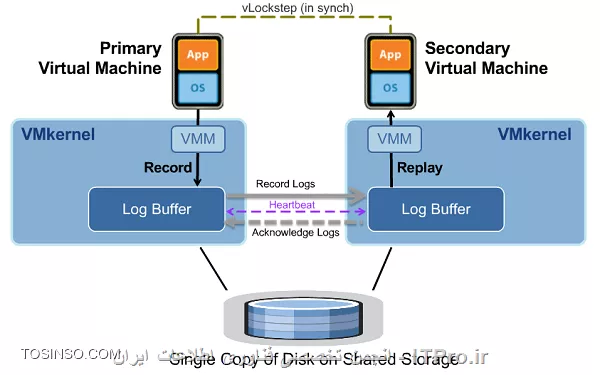 تصویر Primary VM و Secondary VM به همراه Logfile  ها 
