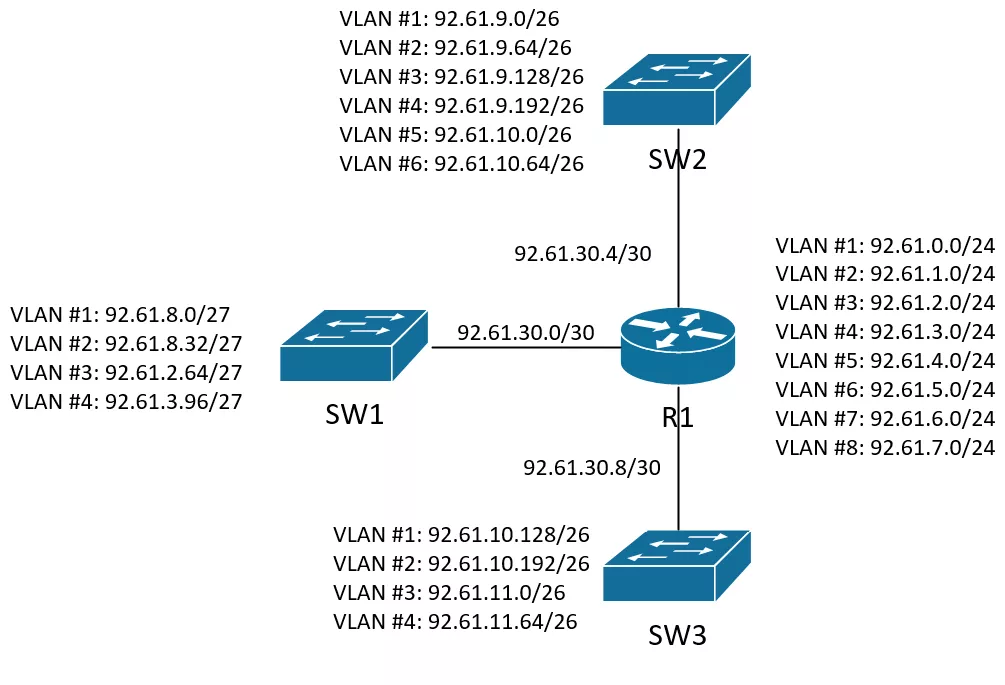 VLAN-Subnetting-Topology-Final