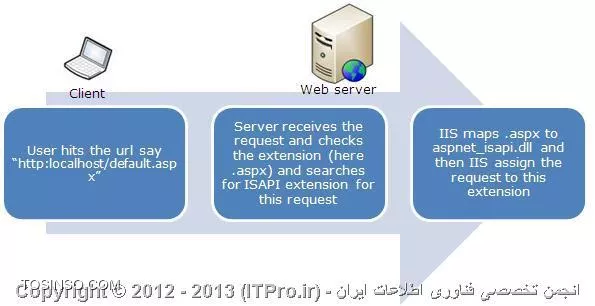 ISAPI Extensions و ISAPI Filters