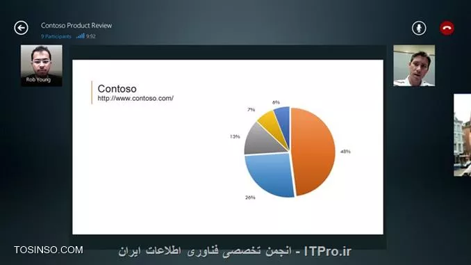 در سه مقاله قبل، سری محصولات ارتباطات یکپارچه مایکروسافت و تاریخچه این محصولات را بررسی کردیم. همچنین با توجه به حجم زیاد امکانات و قابلیت های این محصول، برخی از قابلیت های آن را معرفی کردم. در این مقاله که چهارمین مقاله از سری آموزش گام به گام Lync Server می باشد، سرویس Sharing & Presentation را بررسی خواهیم کرد.

!! امکان به اشتراک گذاری سرویس ها و ارائه اسلایدهای پاور پوینت (Sharing & Presentation)
شما با استفاده از امکانات Lync Server قادر هستید تا سرویس های گوناگونی را با همکاران و مشتریان خود به اشتراک بگذارید. این کار با استفاده از محیطی ساده و کاربر پسند انجام گرفته و نیاز به دانش فنی ویژه ای ندارد. از جمله این سرویس ها میتوان به اشتراک گذاری Desktop، اشتراک گذاری نرم افزار، امکان ارائه فایل های PowerPoint، امکان ایجاد تخته سفید برای رد و بدل کردن ایده ها و همچنین سیستم رائ گیری (Poll) اشاره نمود.

||http://tosinso.com/files/get/da031445-d3c3-475a-b560-5a4e3799e4c9||

!! به اشتراک گذاری Desktop و نرم افزار (Desktop & Application Sharing)
با استفاده از سرویس Desktop Sharing، شما قادر به مشاهده Desktop همکار خود خواهید بود. زمانی که شما Desktop خود را با کسی به اشتراک میگذارید، 2 انتخاب خواهید داشت. اولی اینکه میتوانید به آن فرد فقط دسترسی مشاهده (View) کردن Desktop خود را بدهید، انتخاب دوم اینکه می توانید به آن فرد اجازه دهید که کامپیوتر شما را کنترل (Control) نیز بکند. این سرویس دقیقا همانند Remote Desktop عمل می کند. با این تفاوت که شما امکان ارتباط صوتی، تصویری و متنی با آن فرد را نیز دارید. از نکات قابل توجه این سرویس آن است که در صورتی که شما از بیش از یک Monitor استفاده می کنید، این امکان به شما داده شده تا آن Monitor ها را به صورت تک تک و یا گروهی به اشتراک بگذارید.

||http://tosinso.com/files/get/e24d88aa-7fa9-43f2-96d9-44cc5d9b8830||

این قابلیت شاید یکی از پر کاربرد ترین امکانات Lync Server 2010 باشد، چرا که متخصصین تیم Help Desk شما میتوانند از این طریق برای برطرف کردن مشکلات کارکنان استفاده کنند.
حال تصور کنید که برای نرم افزاری مانند KM Player شما مشکلی به وجود آمده است. کافیست که فقط محیط نرم افزار KM Player را با همکار خود به اشتراک بگذارید تا در برطرف کردن مشکل به شما یاری رساند. بدین طریق همکارتان محیط Desktop شما را مشاهده نخواهد کرد.

||http://tosinso.com/files/get/6cf494f2-f06e-440b-83c2-0ed34bd84bc6||

||http://tosinso.com/files/get/3a4f8405-d933-4fd0-9f56-3719e6888c7b||

!! PowerPoint Presentation یا ارائه فایل های PowerPoint
این قابلیت که در اصل PowerPoint Presentation نام دارد، به شما این امکان را میدهد که فایل های PowerPoint  خود را به دوستان خود نمایش دهید. در اصل با استفاده از این قابلیت، شما یک اتاق کنفرانس واقعی را شبیه سازی خواهید کرد. 

||http://tosinso.com/files/get/e9c60566-2b2e-4c9a-9379-046c917647d5||

همچنین با استفاده از قابلیت Federation، مشتریان و همکاران خارج از سازمان نیز میتوانند این Presentation را تحت Web مشاهده کنند.

||http://tosinso.com/files/get/44e51d61-d087-400f-acd0-5b32edcfb010||

!! Whiteboard یا تخته سفید
این قابلیت به شما این امکان را می دهد تا تخته سفیدی مجازی برای رد و بدل کردن ایده ها با همکاران و مشتریان خود در اختیار داشته باشید. در این تخته سفید هر فرد امکان نوشتن متن، استفاده از قلم نقاشی، کشیدن و وارد کردن اشکال هندسی و اضافه کردن تصاویر به این تخته سفید را دارا است. در اصل سرویس Whiteboard یک کلاس واقعی را شبیه سازی میکند.

||http://tosinso.com/files/get/c505565e-bf9f-4c0b-ad57-05fb44592bec||

!! سیستم رائ گیری یا Poll
با استفاده از این سیستم شما میتوانید یک رائ گیری را آغاز کنید و تمامی افراد حاضر در کنفرانس می توانند در این رائ گیری شرکت کنند. همچنین تمامی افراد می توانند نتایج این رائ گیری را مشاهده نمایند.فرض کنید که متخصصین تیم طراحی شبکه در سازمان شما، تصمیم دارند که پروژه ای را آغاز نمایند. ولی برخی افراد گروه اختلاف نظر داشته و خواهان عدم شروع پروژه هستند. با استفاده از سیستم Poll شما میتوانید بین این افراد رائ گیری انجام داده و بر اساس این رائ گیری، تصمیم گیری نمایید. سیستم Poll در حقیقت یک رائ گیری واقعی را شبیه سازی می کند.

!! امکان ارسال فایل
با استفاده از این سرویس، دیگر نیاز نیست فایل مورد نظر خود را از طریق Email به همکار خود ارسال کنید. میتوانید این کار را با استفاده از Lync Client و به صورت Real Time انجام دهید. 

||http://tosinso.com/files/get/b2487a4b-d242-4556-9181-bad818717892||

خب در این مقاله با سرویس Sharing & Presentation و امکانات و قابلیت های متعدد آن آشنا شدیم. در مقاله بعد با سرویس Enterprise Voice آشنا خواهیم شد.

نویسنده: سعید خلیفی 
منبع: |جزیره سرویس های شبکه مایکروسافت وب سایت توسینسو::https://tosinso.com/microsoft|
هرگونه نشر و کپی برداری بدون ذکر منبع دارای اشکال اخلاقی می باشد