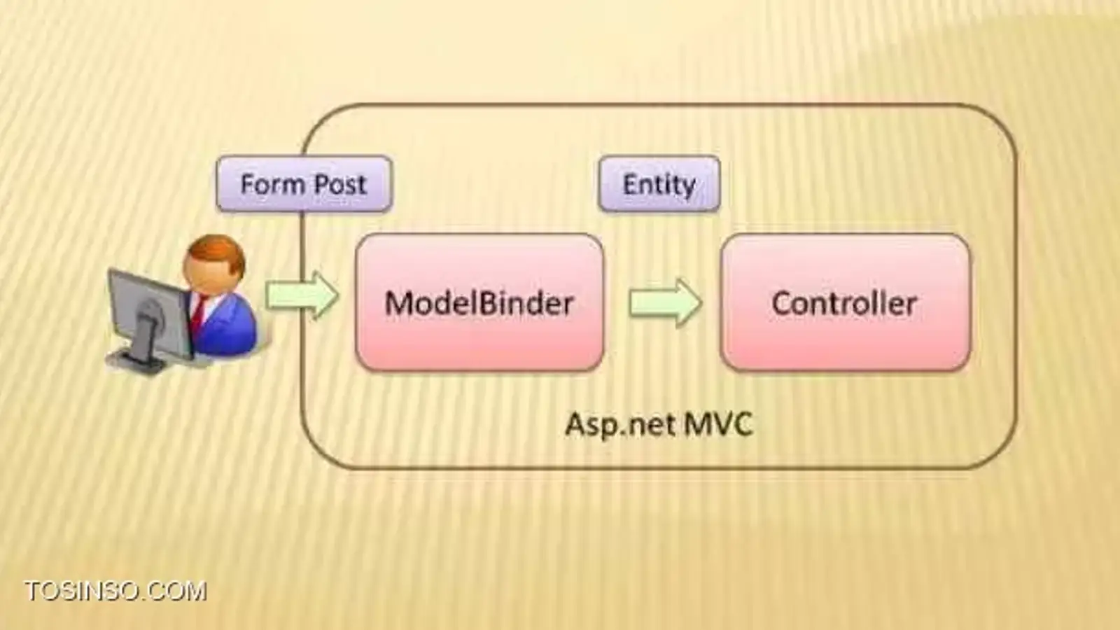 آموزش استفاده از ModelBinder در ASP.NET MVC