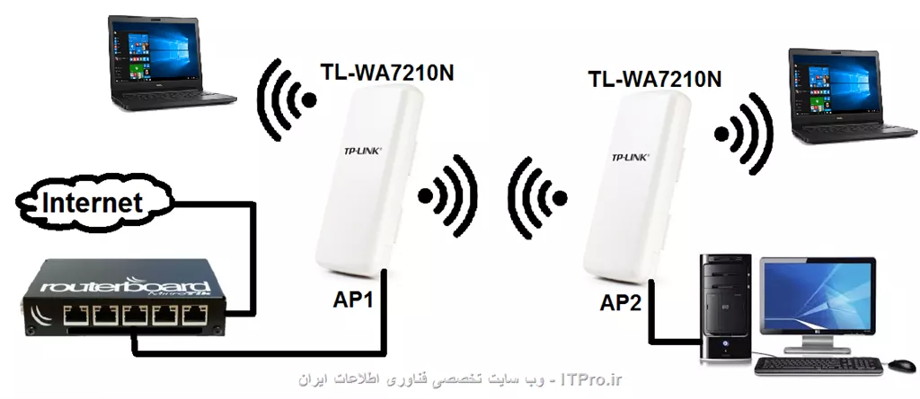 پیشنهادی  مدل میکروتیک